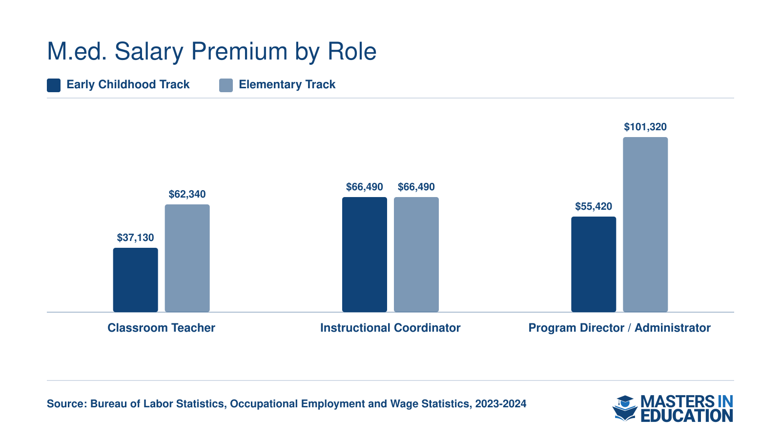 Median annual wages for early childhood vs. elementary track roles ranging from $37,130 to $101,320 per BLS data