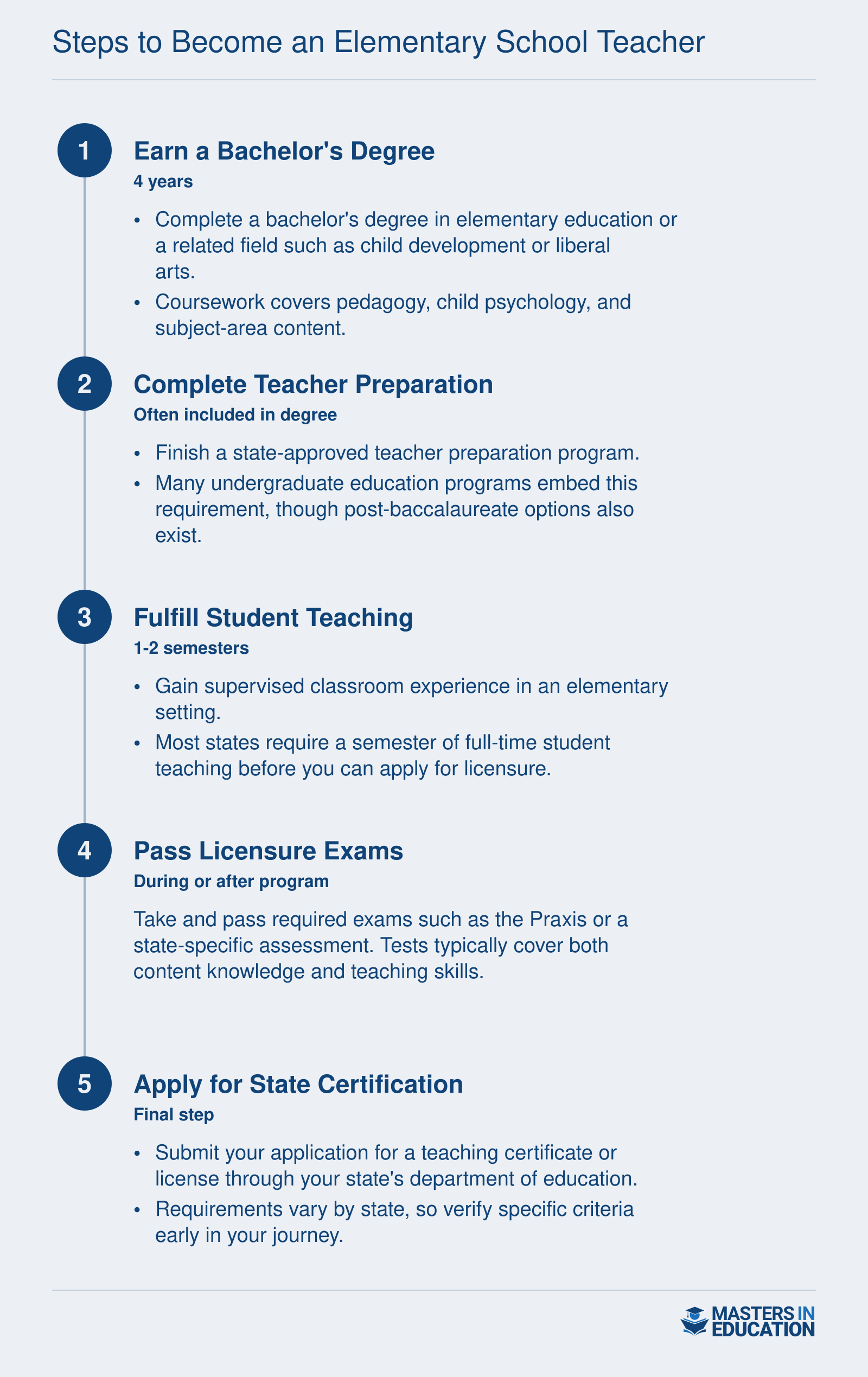 Five-step pathway to elementary teaching certification spanning 4 to 5 years, from earning a degree through state licensure