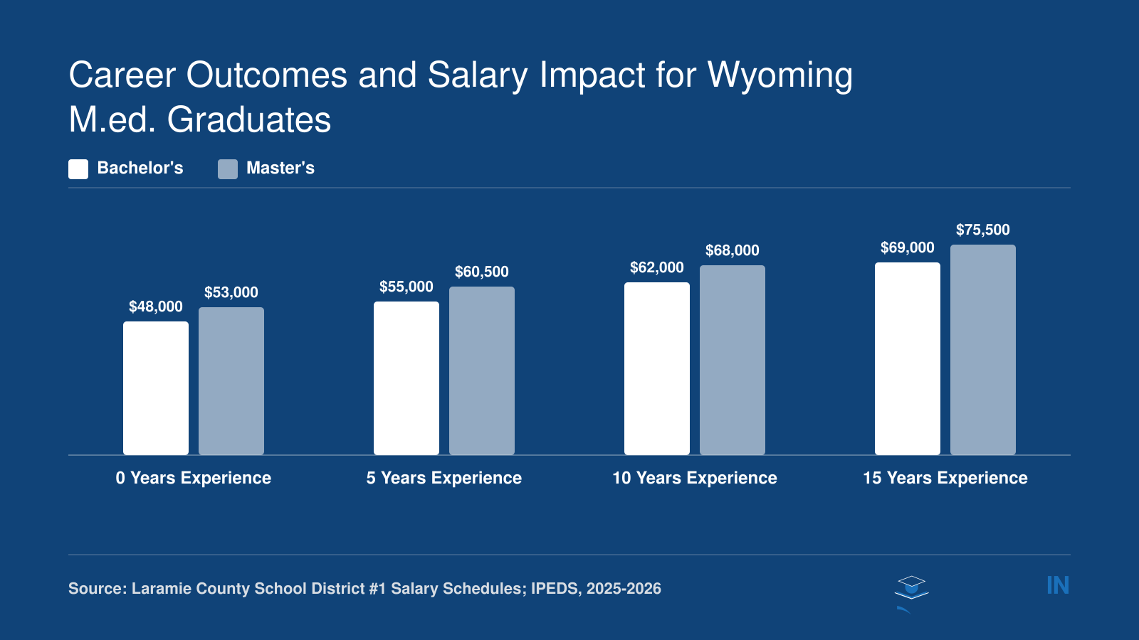 Wyoming teacher salaries at 0, 5, 10, and 15 years of experience comparing bachelor's and master's degree holders in Laramie County SD #1, 2025-2026