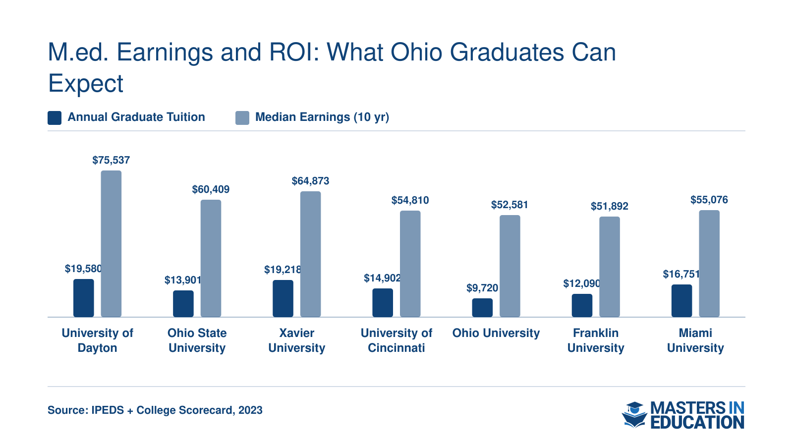 Annual graduate tuition versus median earnings ten years after enrollment at seven Ohio M.Ed. programs