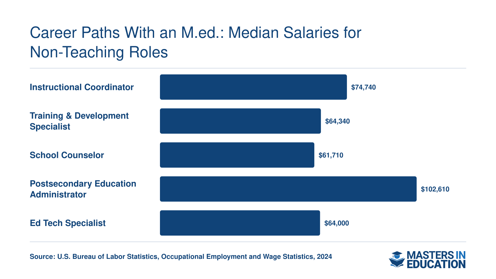 Median annual salaries for five non-teaching M.Ed. careers ranging from $61,710 for school counselors to $102,610 for postsecondary education administrators, per 2024 BLS data
