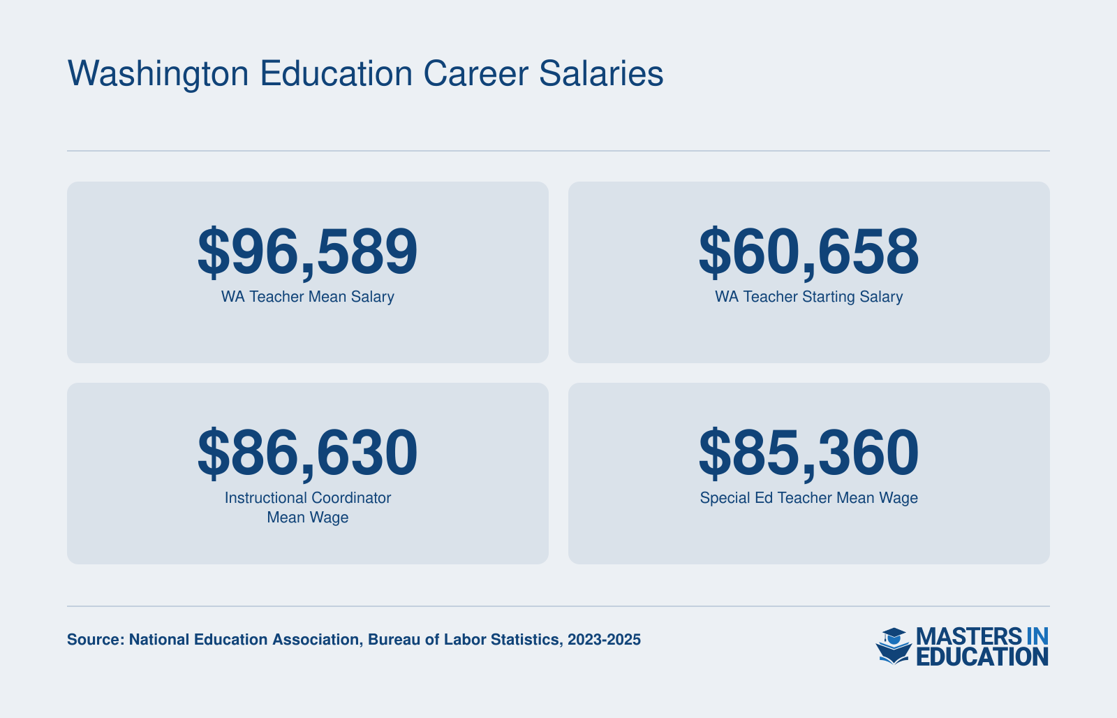 Washington education salaries: teacher mean $96,589, starting $60,658, instructional coordinator $86,630, special education teacher $85,360 (2023-2025)