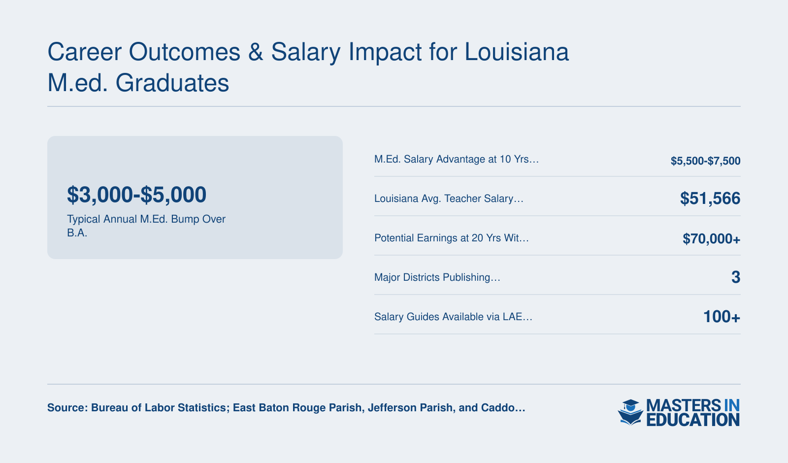 Louisiana master's in education salary bumps ranging from $3,000 to $7,500 annually depending on experience, with average teacher salary of $51,566