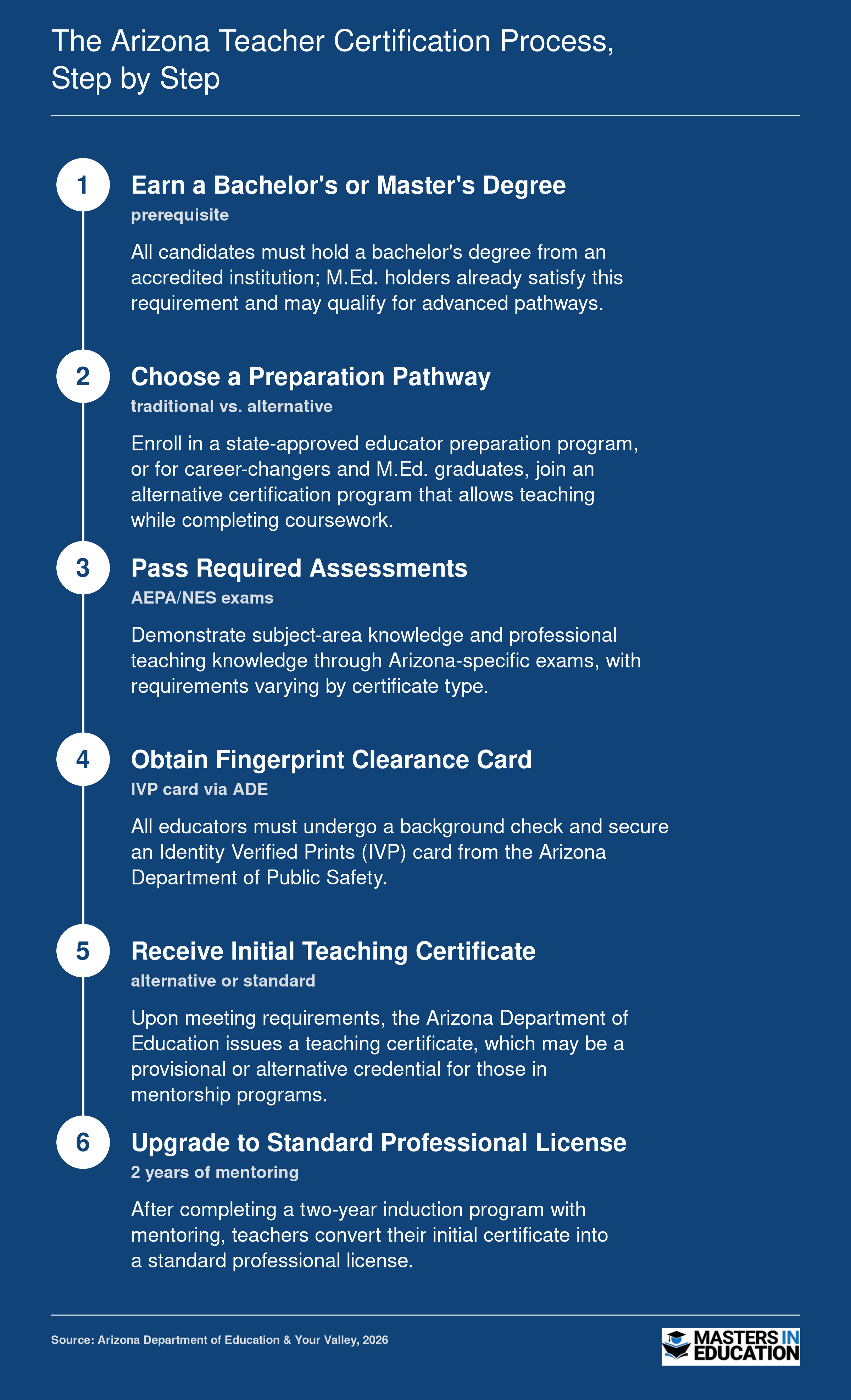 Six-step process for Arizona teacher certification: degree, pathway choice, assessments, fingerprint clearance, initial certificate, and upgrade to professional license.