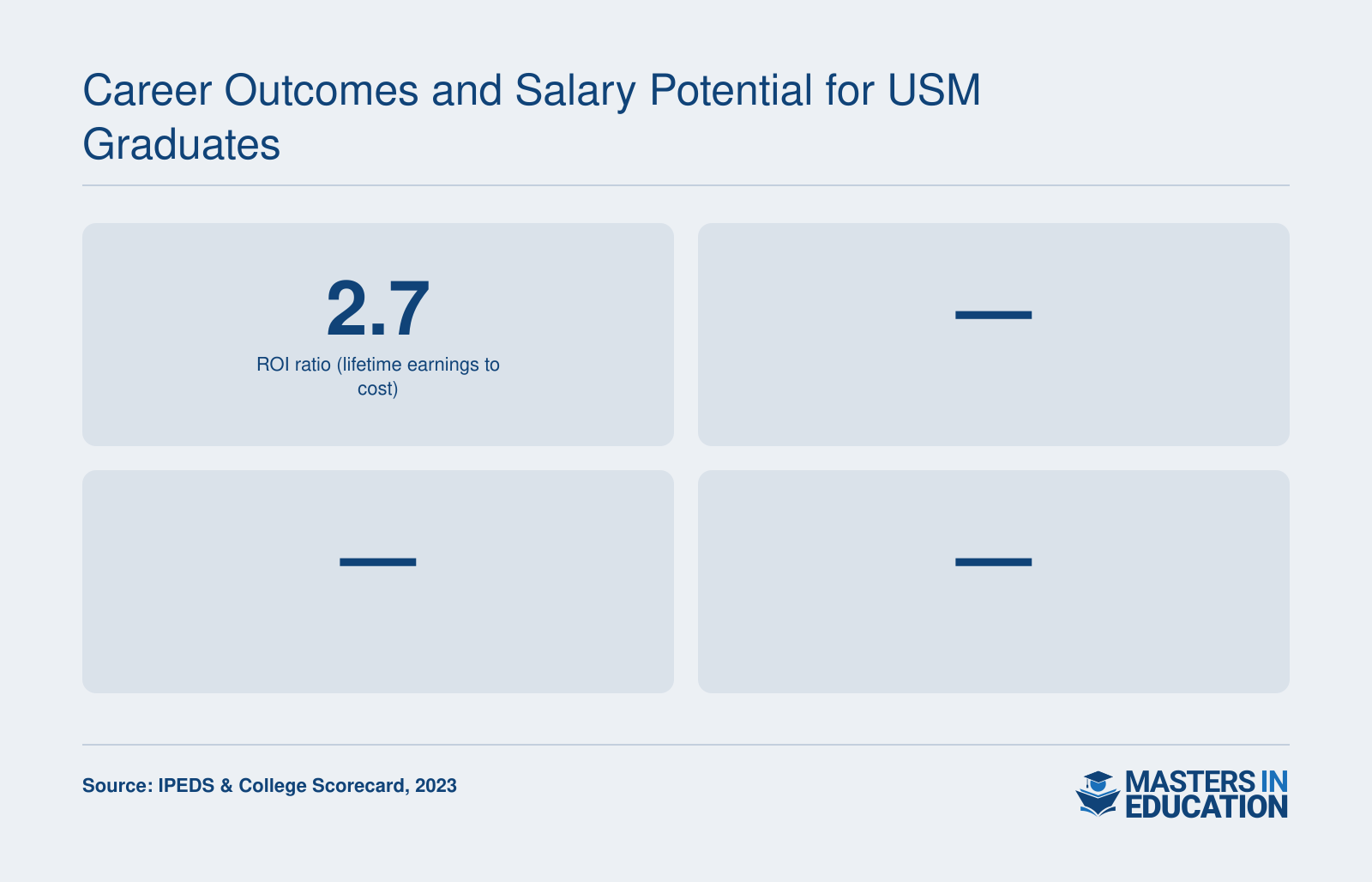 Return on investment ratio of 2.7 for University of Saint Mary education master's graduates, per College Scorecard