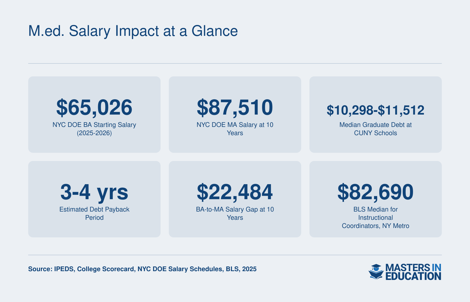 Six salary and debt statistics showing M.Ed. return on investment in New York, including BA-to-MA salary gaps and median graduate debt