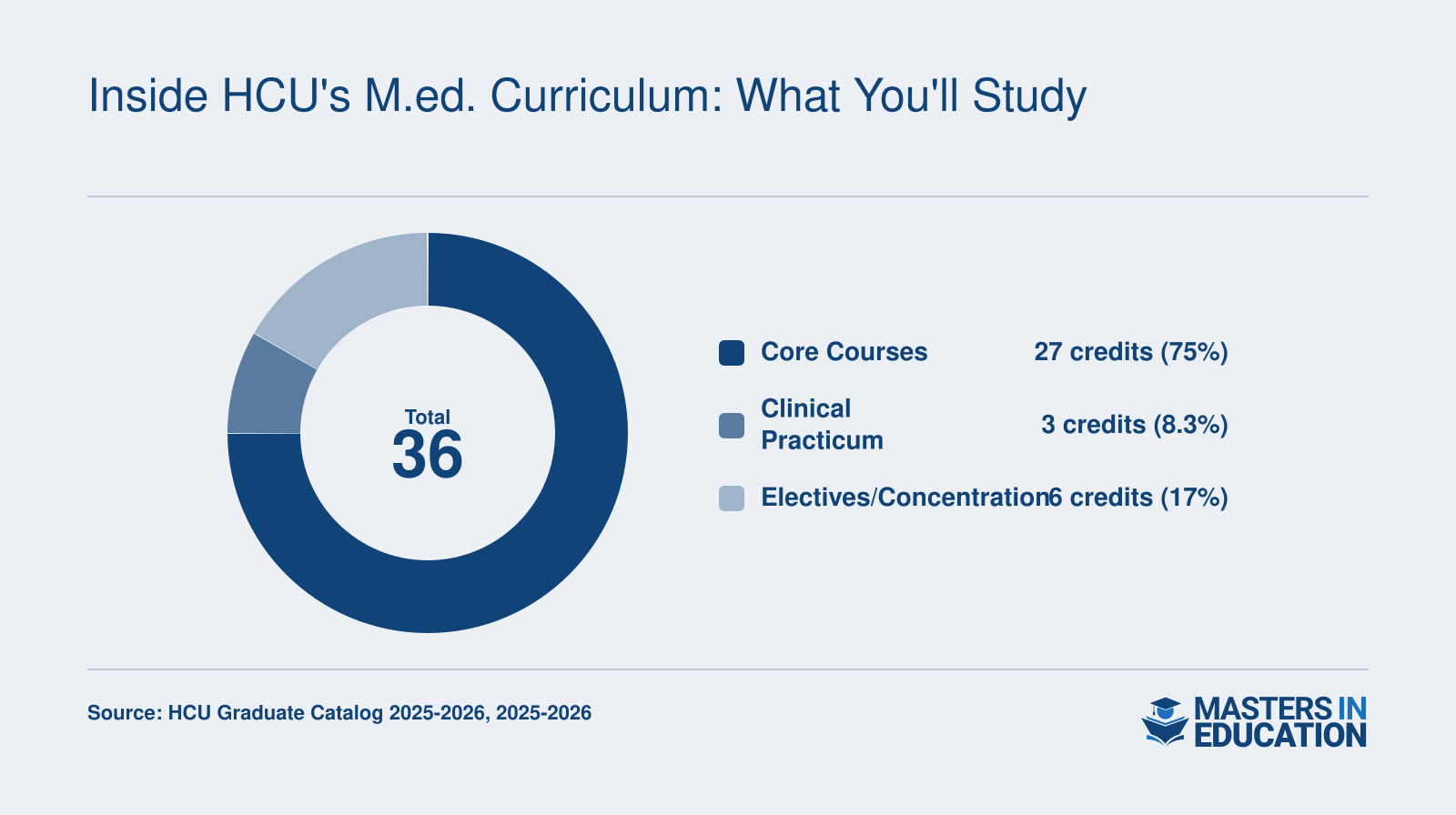 Credit hour composition of the 36-credit M.Ed. in Curriculum and Instruction at HCU: 27 core credits, 3 practicum credits, 6 elective/concentration credits