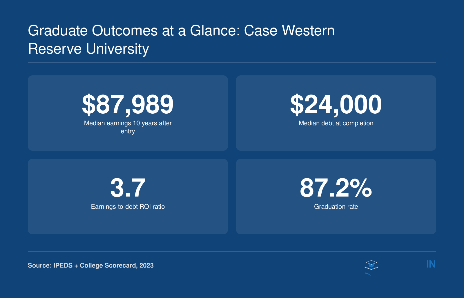Median earnings 10 years after entry $87,989, median debt $24,000, ROI ratio 3.7, graduation rate 87.2%, all for Case Western Reserve University in 2023.