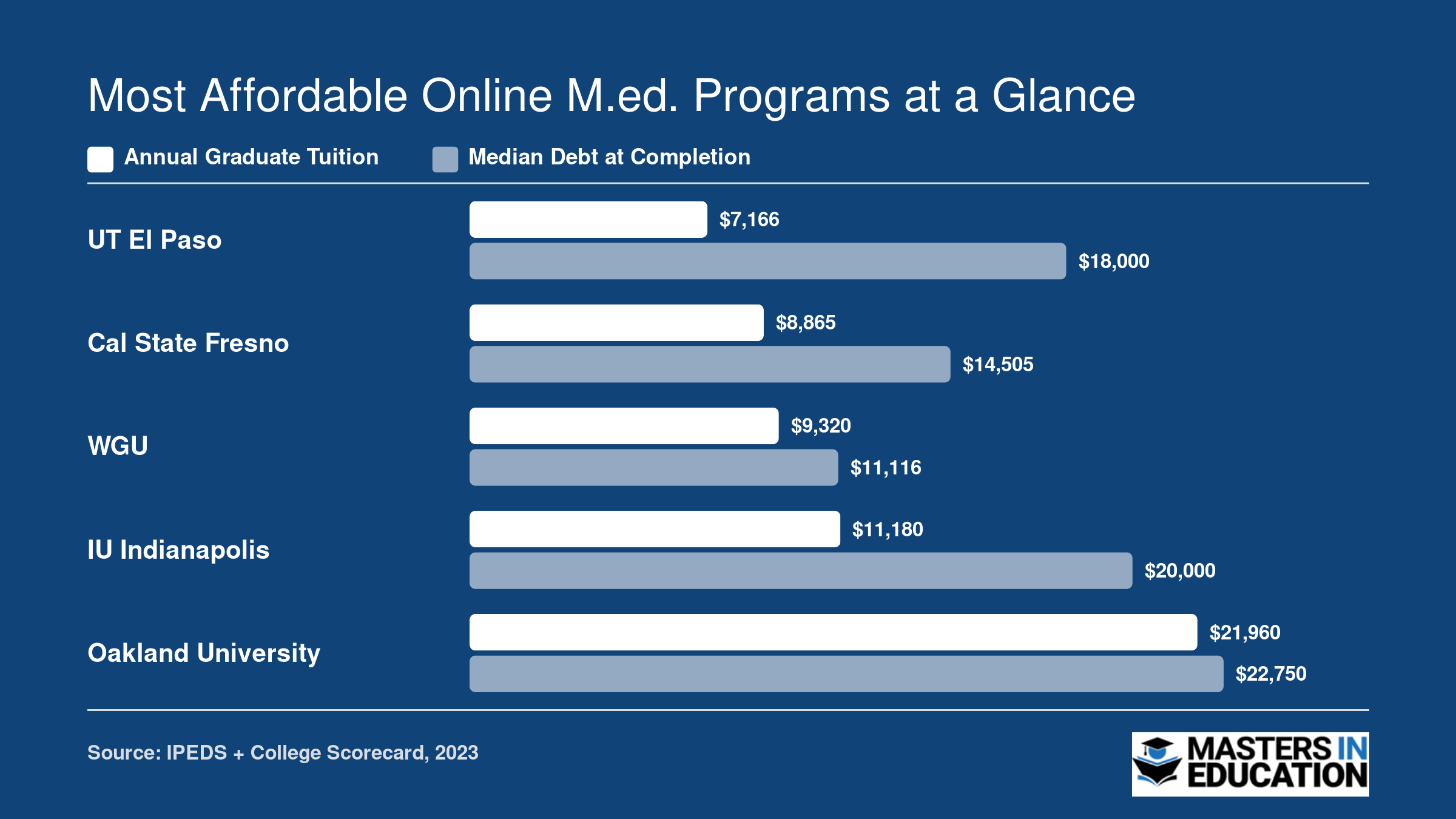 Annual graduate tuition and median graduate debt for five affordable online M.Ed. programs, ranging from $7,166 to $21,960 in tuition and $11,116 to $22,750 in debt