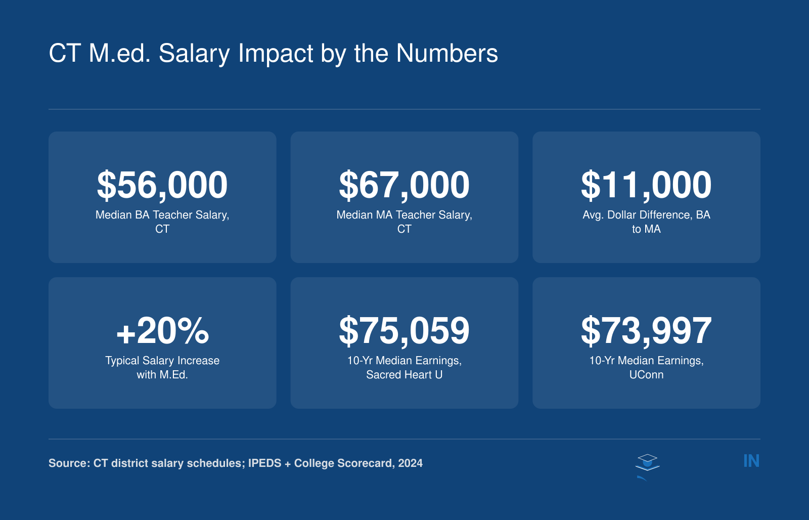 Connecticut teachers with a master's degree earn roughly $11,000 more than those with a bachelor's, a 20% increase based on 2024 salary data