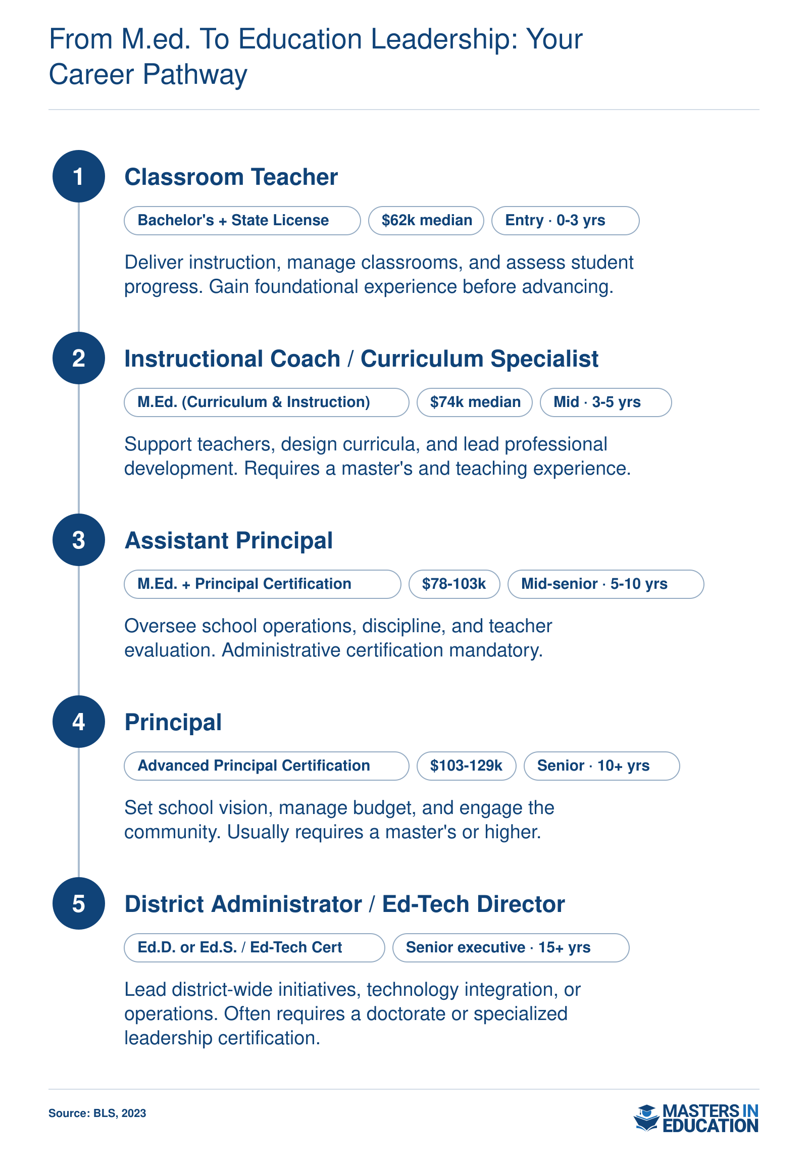 Career pathway showing progression from classroom teacher (median $62k, BLS 2023) to instructional coach ($74k), assistant principal ($78-103k), principal ($103-129k), and district administrator/ed-tech director (senior executive). Credential milestones include state licensure, M.Ed., principal certification, and doctorate.