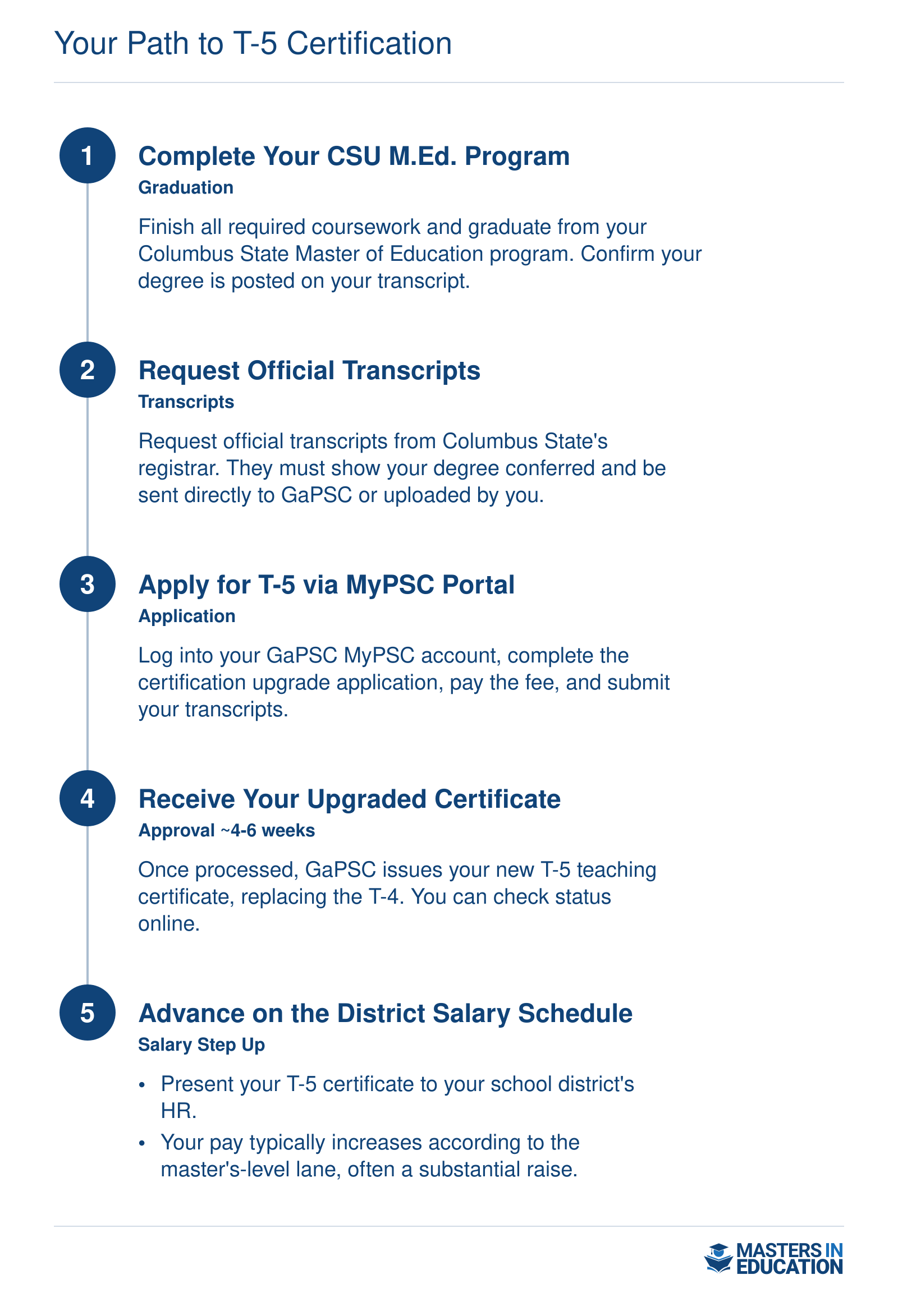 Five-step process to upgrade a Georgia teaching license from T-4 to T-5: complete CSU M.Ed., request official transcripts, apply via GaPSC MyPSC portal, receive upgraded certificate, and advance on the district salary schedule.