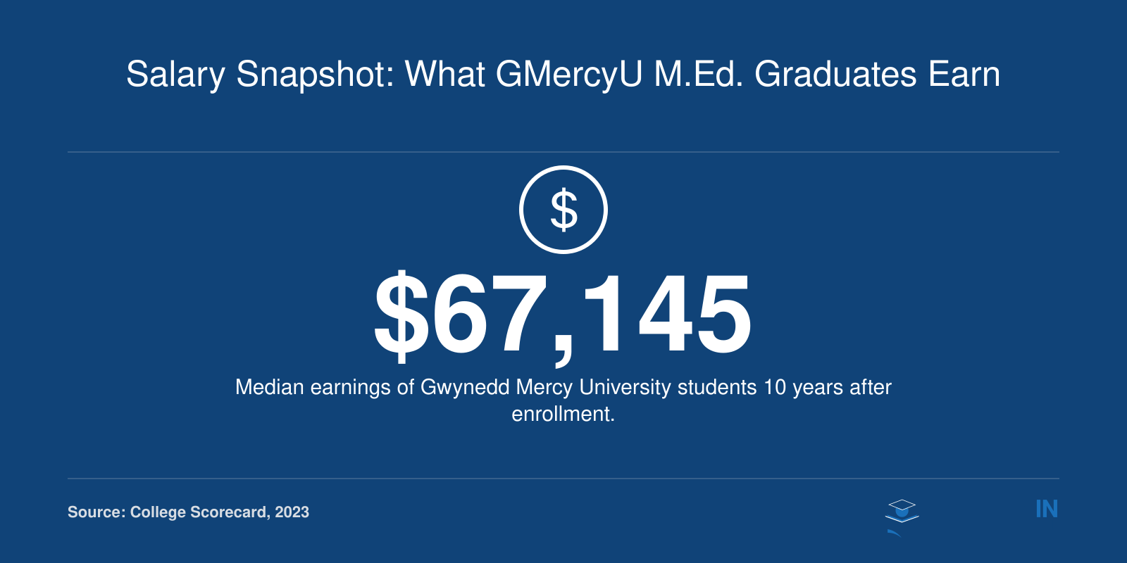 Median earnings of $67,145 for Gwynedd Mercy University students 10 years after enrollment, per College Scorecard.