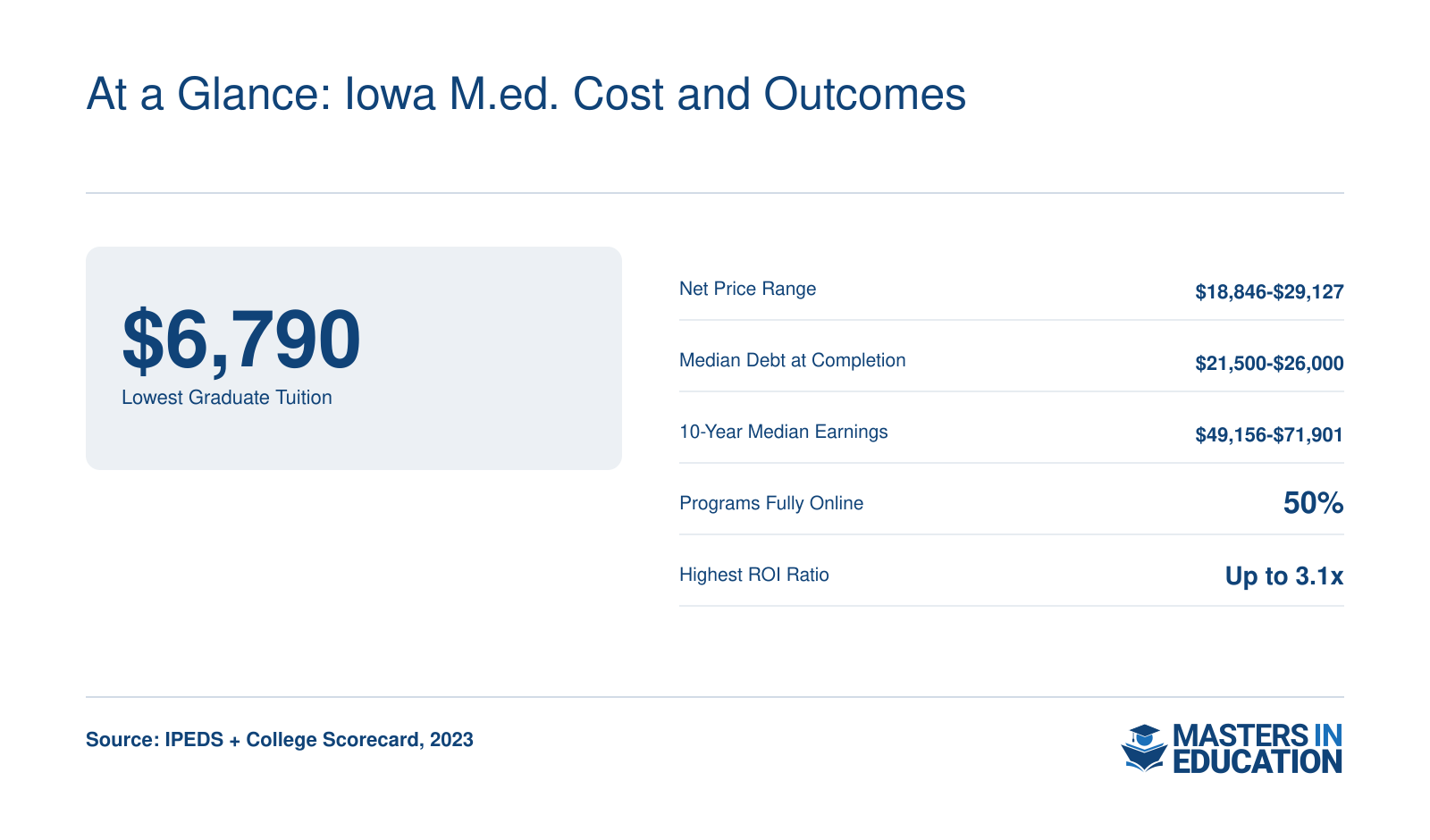 At a Glance: Iowa M.Ed. Cost and Outcomes