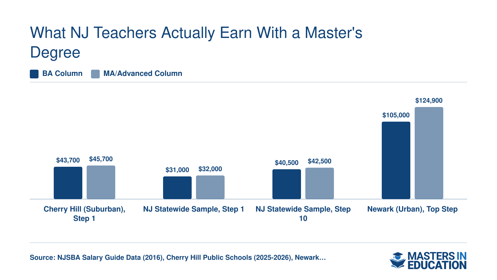 NJ teacher salaries by degree level across Cherry Hill, statewide sample, and Newark districts, ranging from $31,000 to $124,900