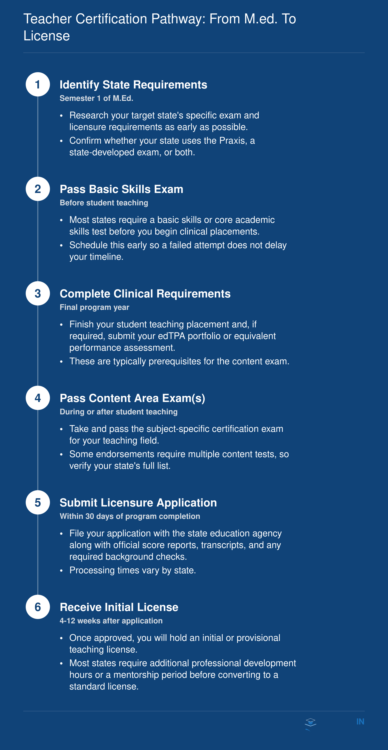 Teacher Certification Pathway: From M.Ed. to License