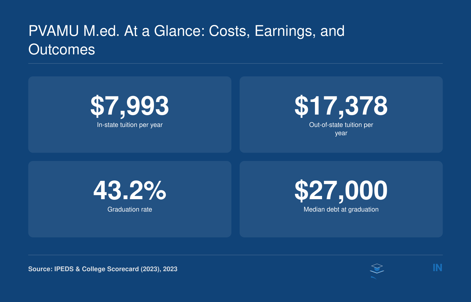 In-state graduate tuition $7,993, out-of-state $17,378, graduation rate 43.2%, median debt $27,000.