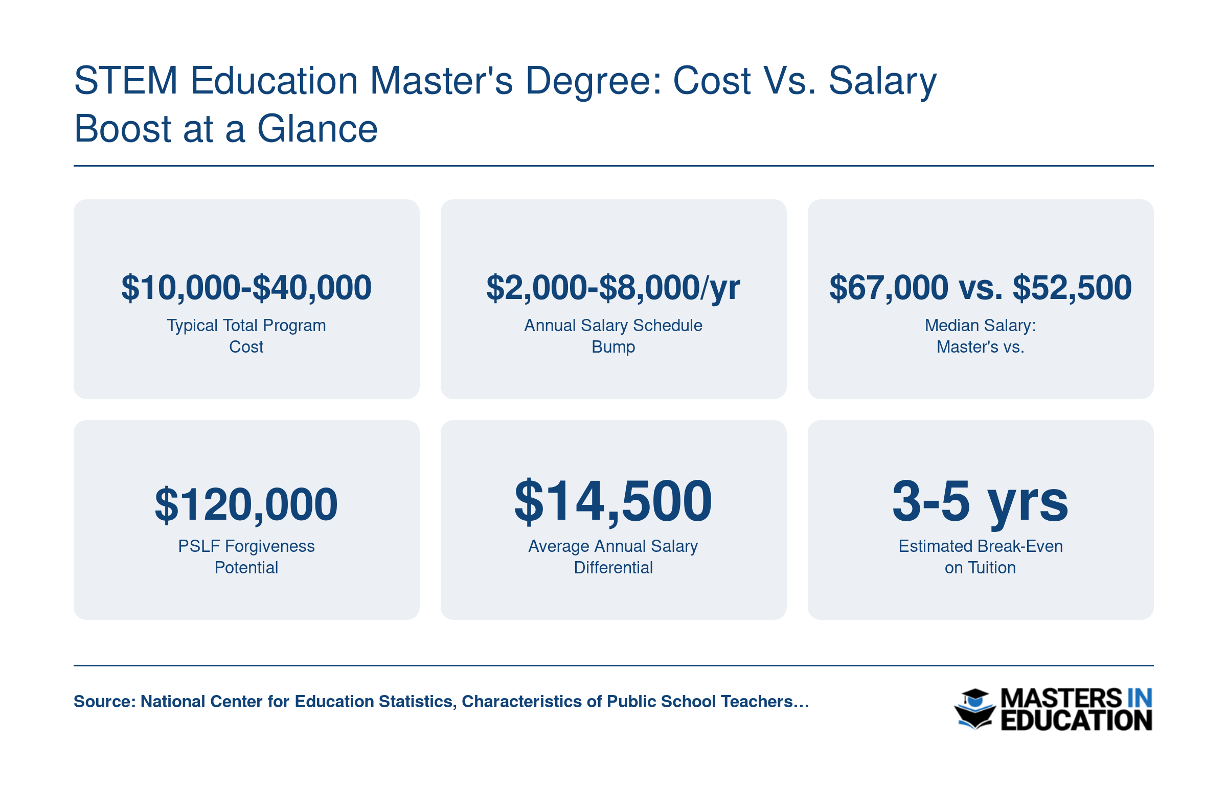 Six key financial stats comparing STEM education master's program costs, salary differentials, and break-even timelines for K-12 teachers