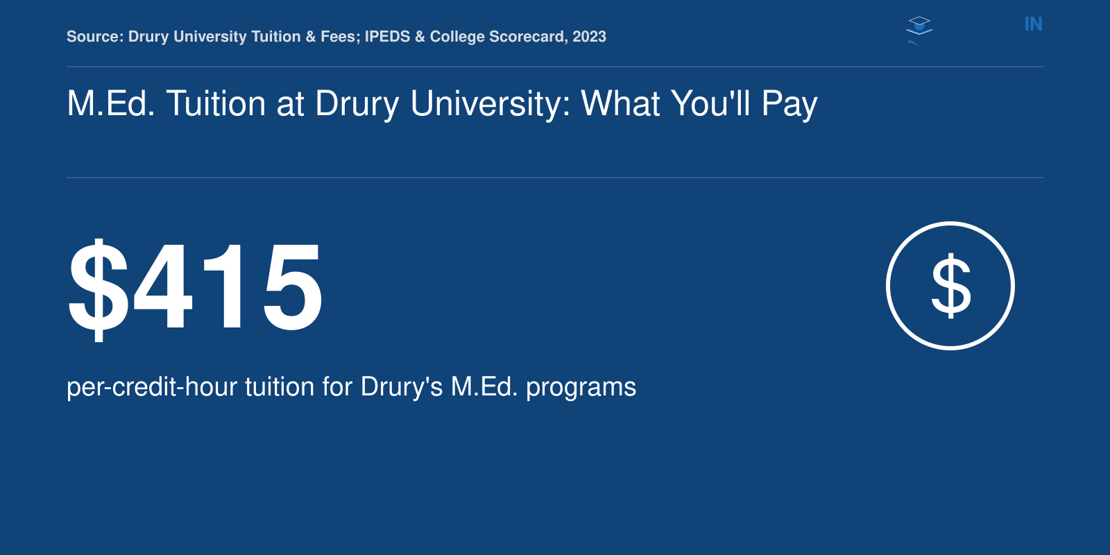 Drury University charges $415 per credit hour for its Master of Education programs, with total program cost ranging from $12,450 to $14,525 as of 2023.