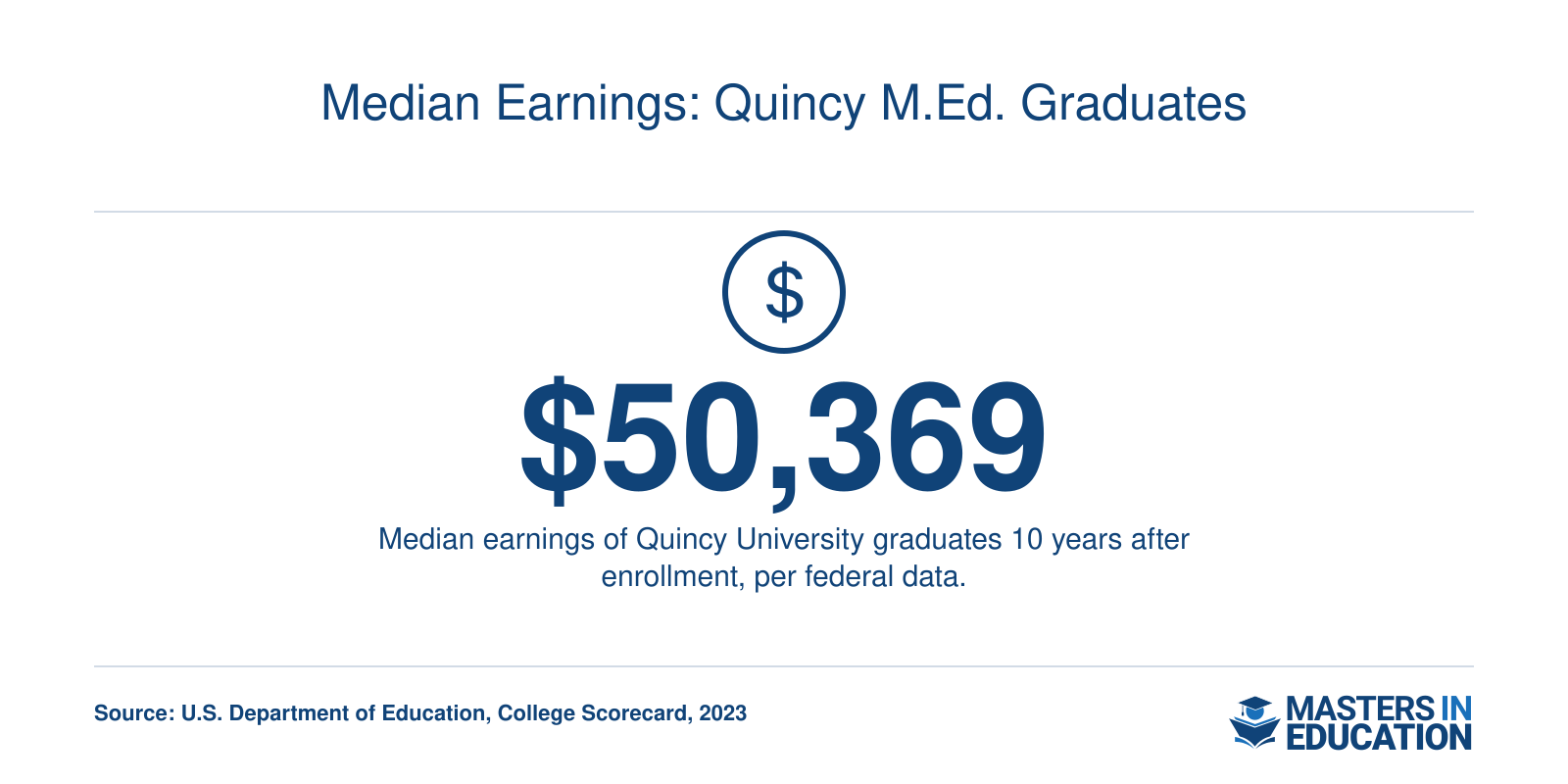 Median earnings of Quincy University graduates are $50,369 ten years after enrollment, per 2023 College Scorecard data.