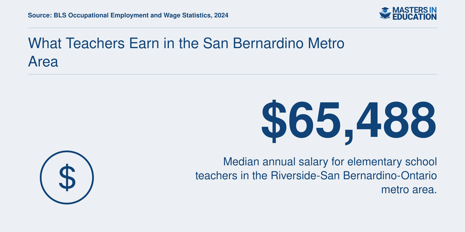 Median annual salary of $65,488 for elementary school teachers in the Riverside-San Bernardino-Ontario metro area in 2024, per BLS