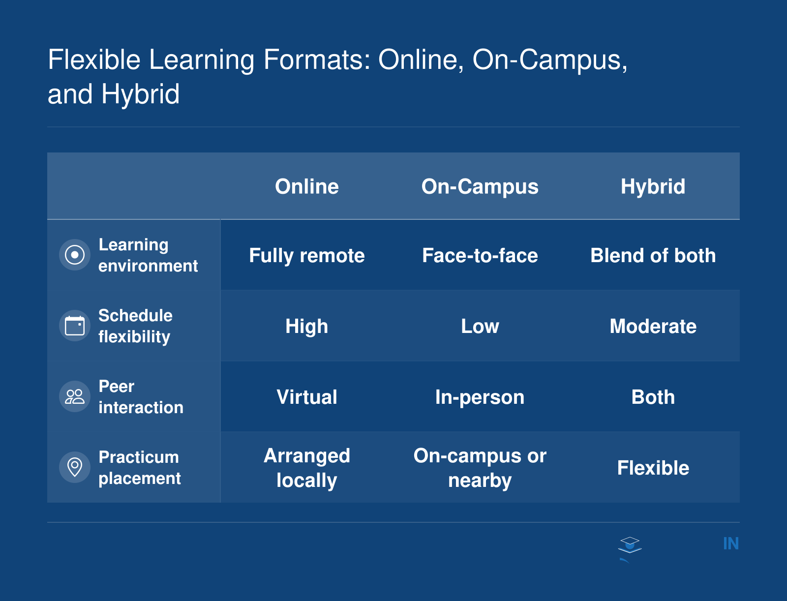 Comparison of online, on-campus, and hybrid learning formats highlighting differences in environment, flexibility, peer interaction, and practicum arrangements.
