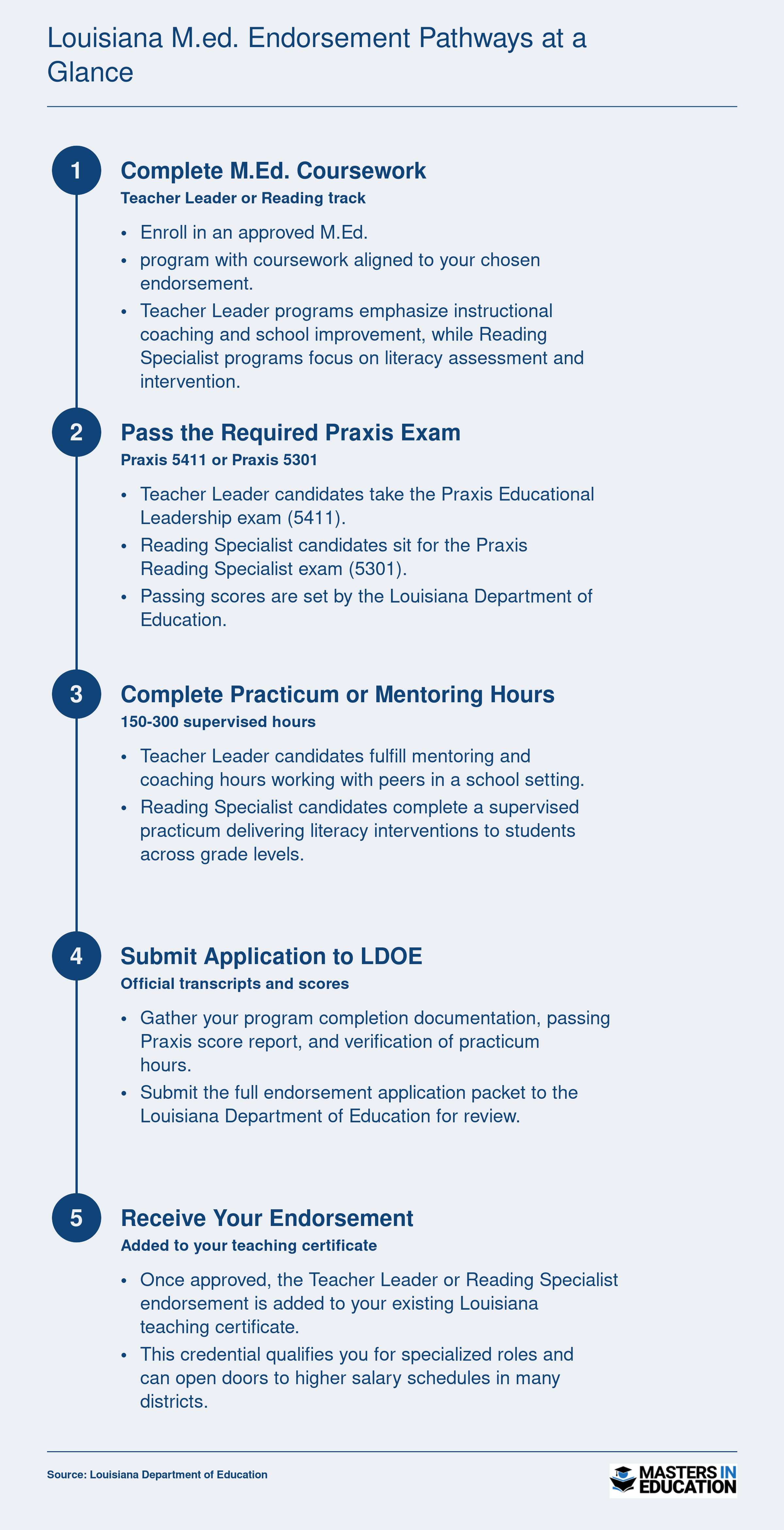 Five step sequence showing Teacher Leader and Reading Specialist endorsement pathways in Louisiana, from M.Ed. coursework through Praxis exams to LDOE certification