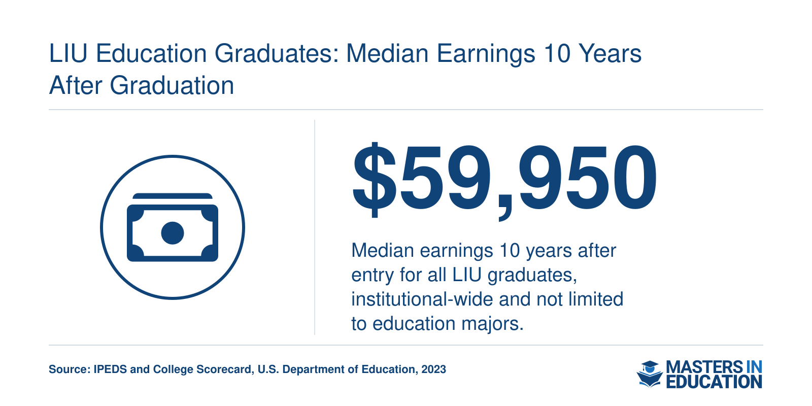 Median earnings of $59,950 for Long Island University graduates 10 years after entry, based on IPEDS and College Scorecard 2023 data.