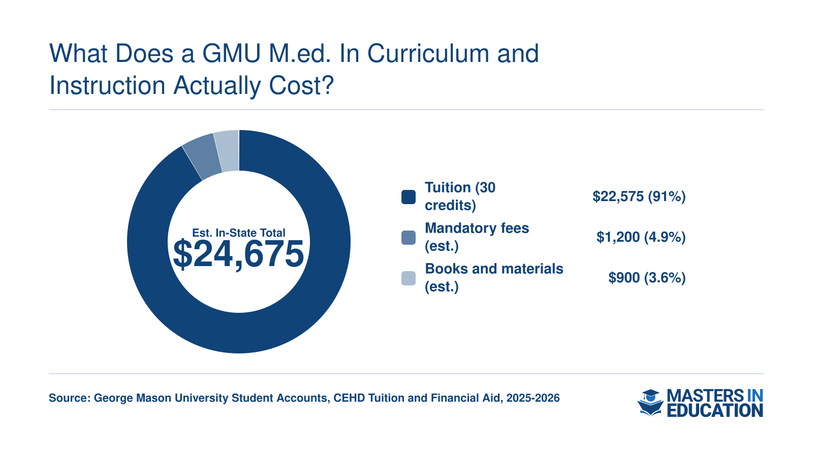 Estimated in-state total cost of roughly $24,675 for GMU's 30-credit M.Ed. in Curriculum and Instruction, 2025-2026