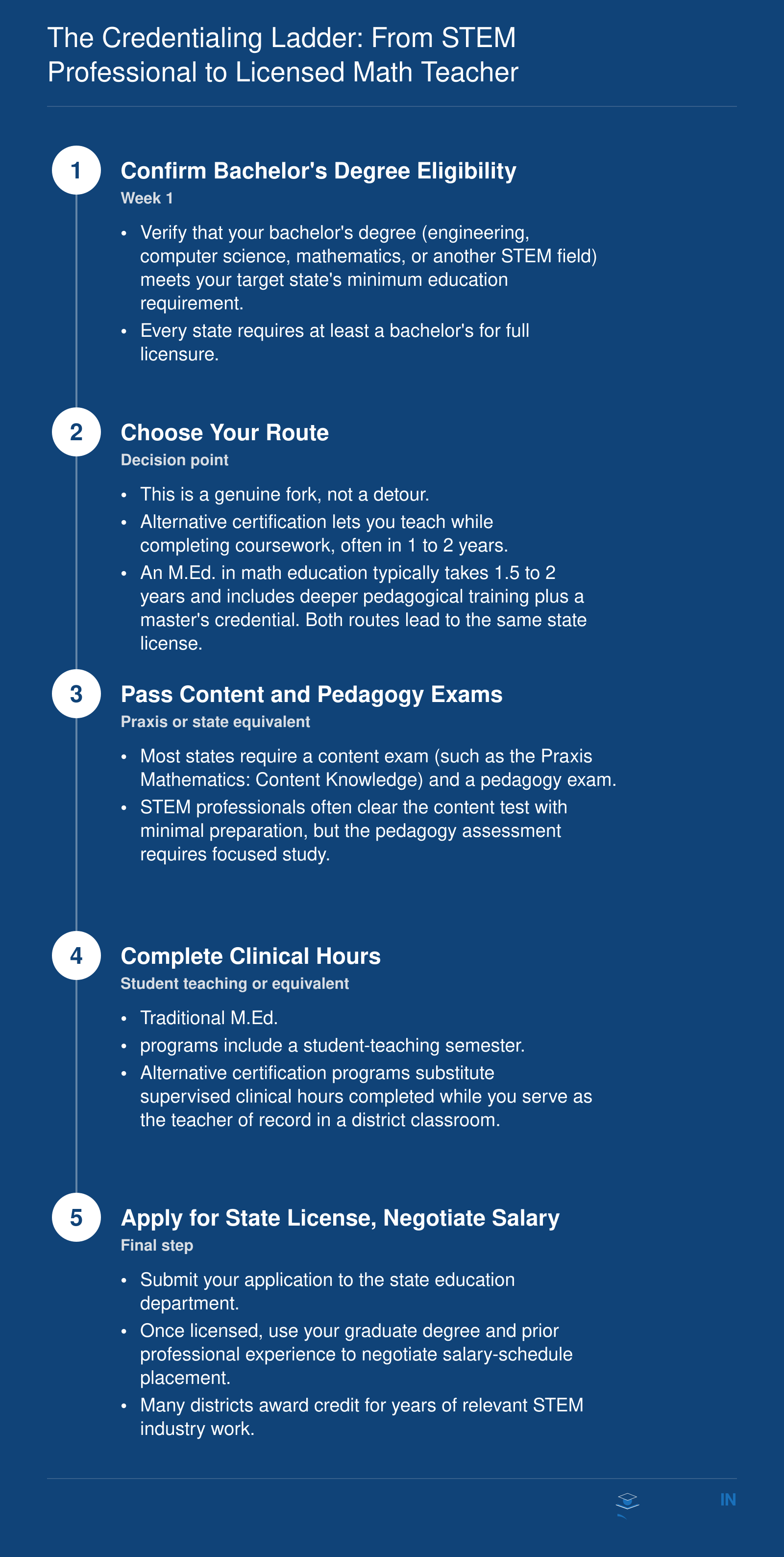 The Credentialing Ladder: From STEM Professional to Licensed Math Teacher