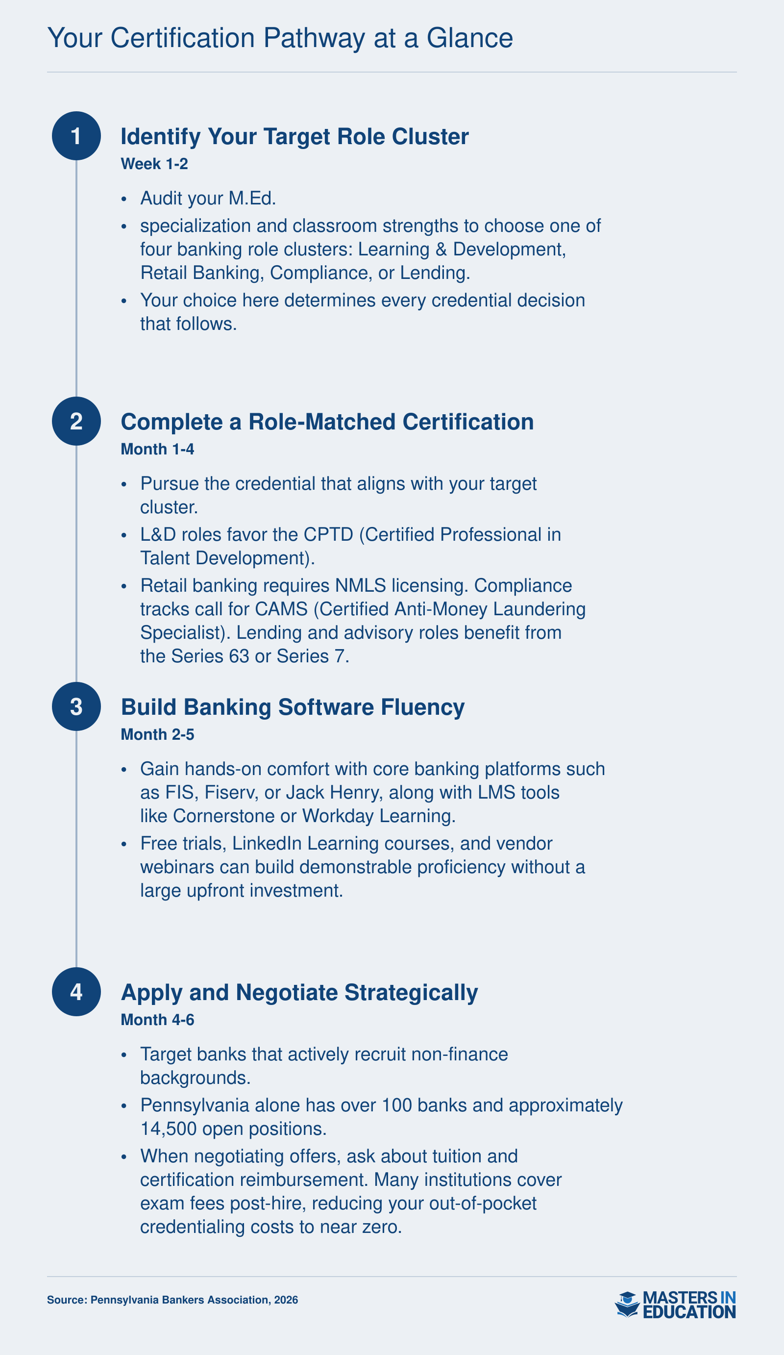 Four-step certification pathway for M.Ed. graduates pivoting to banking: identify role cluster, earn matched credential, learn banking software, then apply and negotiate