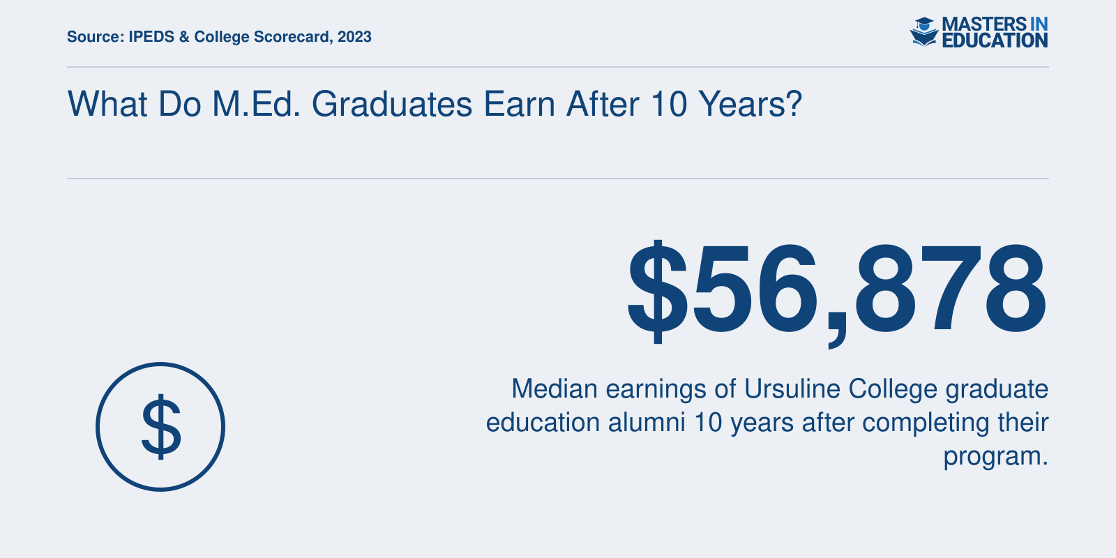 Median earnings of Ursuline College graduate education alumni $56,878 ten years after entry, 2023.