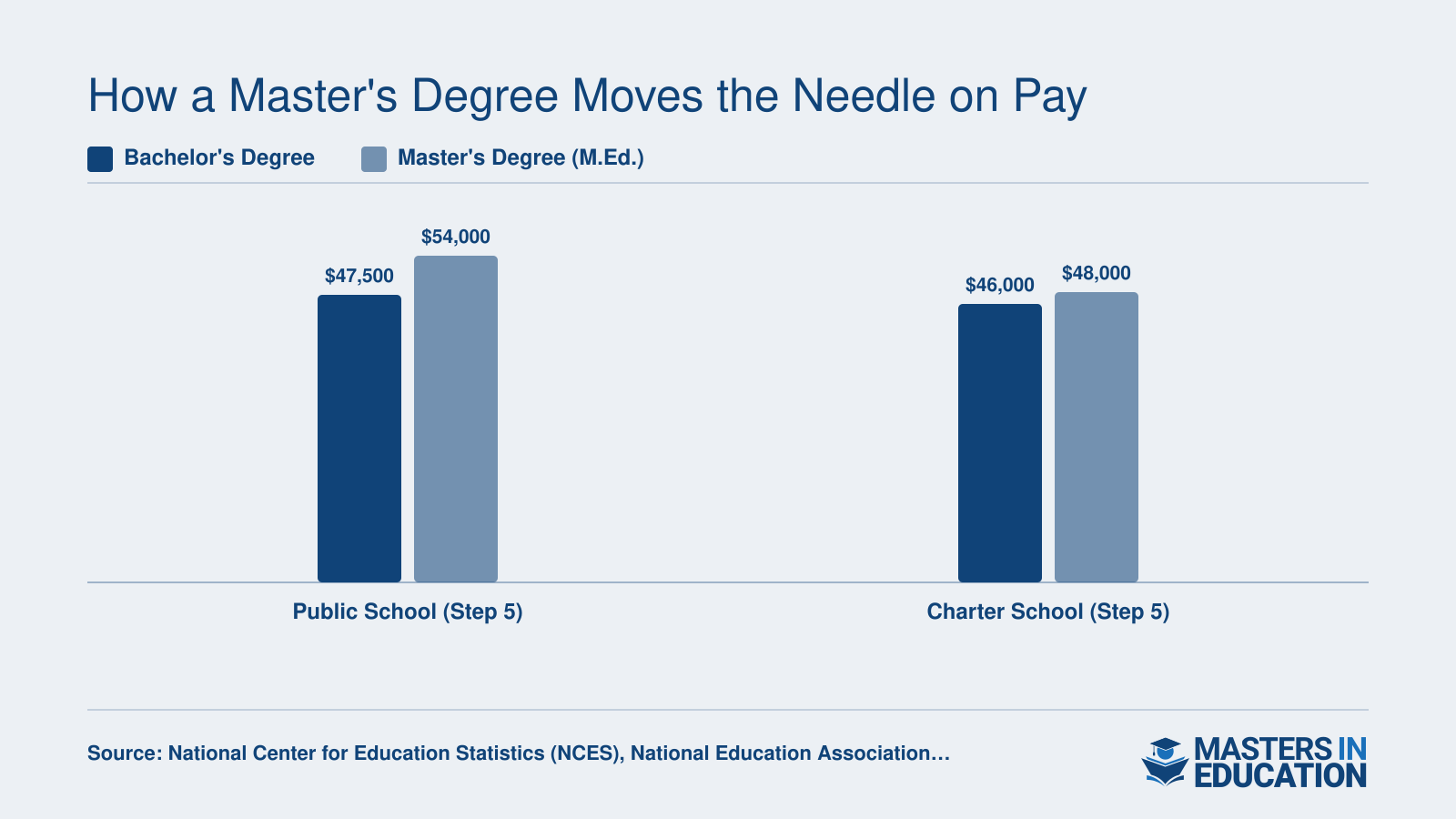 Public school teachers at step 5 earn roughly $6,500 more with an M.Ed., while charter school master's pay bumps average around $2,000