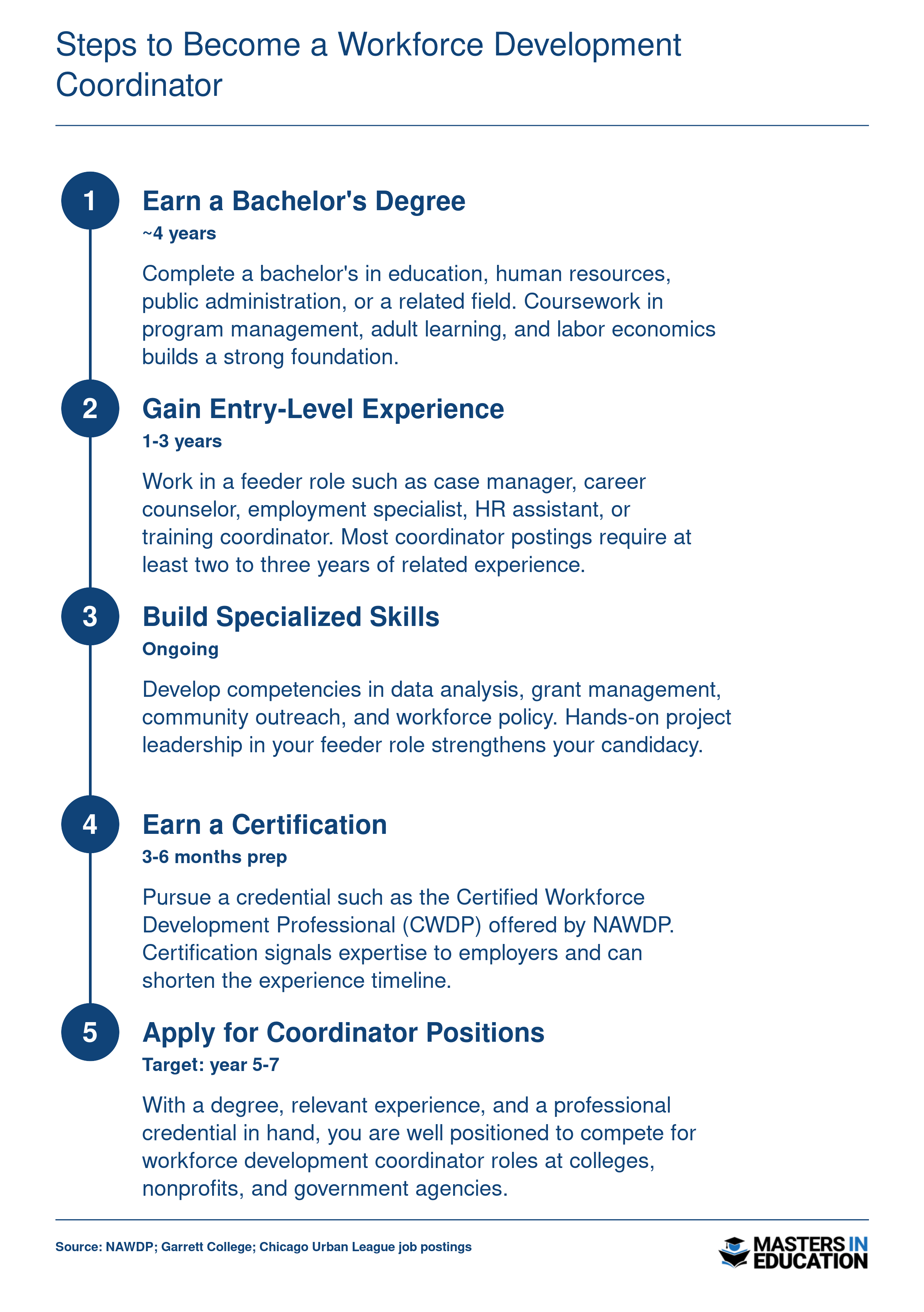 Five-step timeline from bachelor's degree through coordinator role, spanning roughly 5 to 7 years total