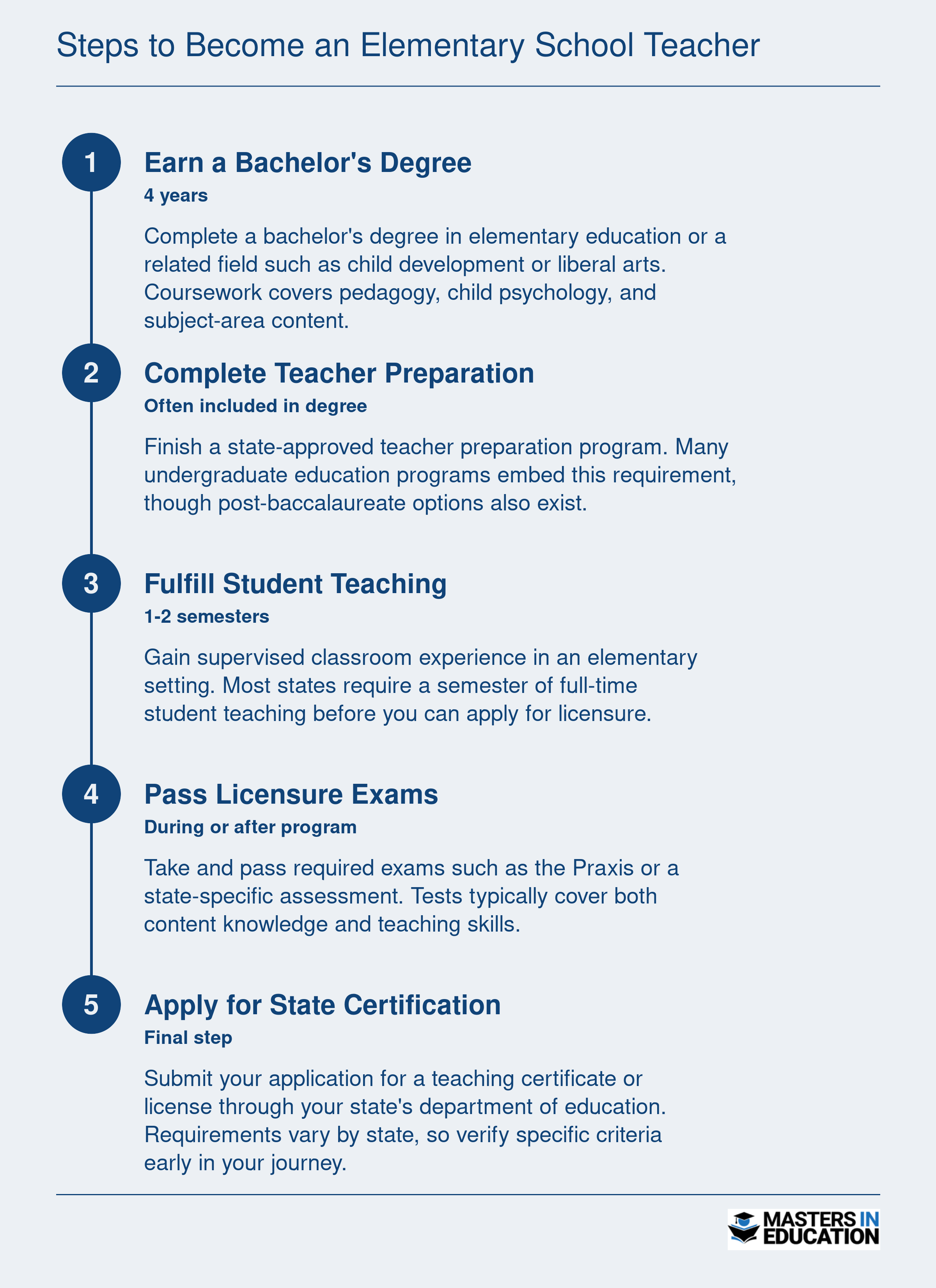 Five-step pathway to elementary teaching certification spanning 4 to 5 years, from earning a degree through state licensure