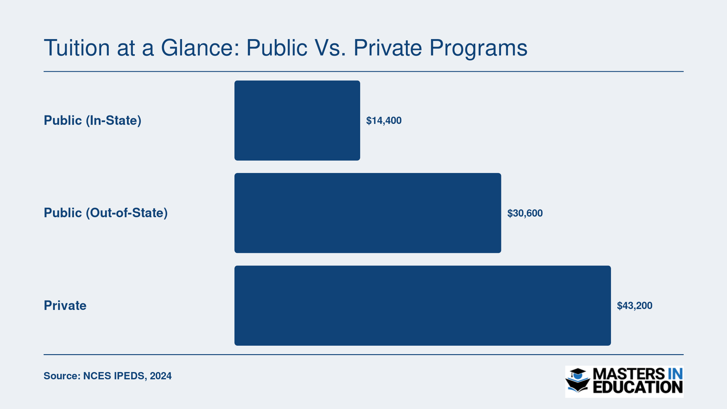 Estimated total tuition for a 36-credit adult education master's program: $14,400 in-state public, $30,600 out-of-state public, $43,200 private