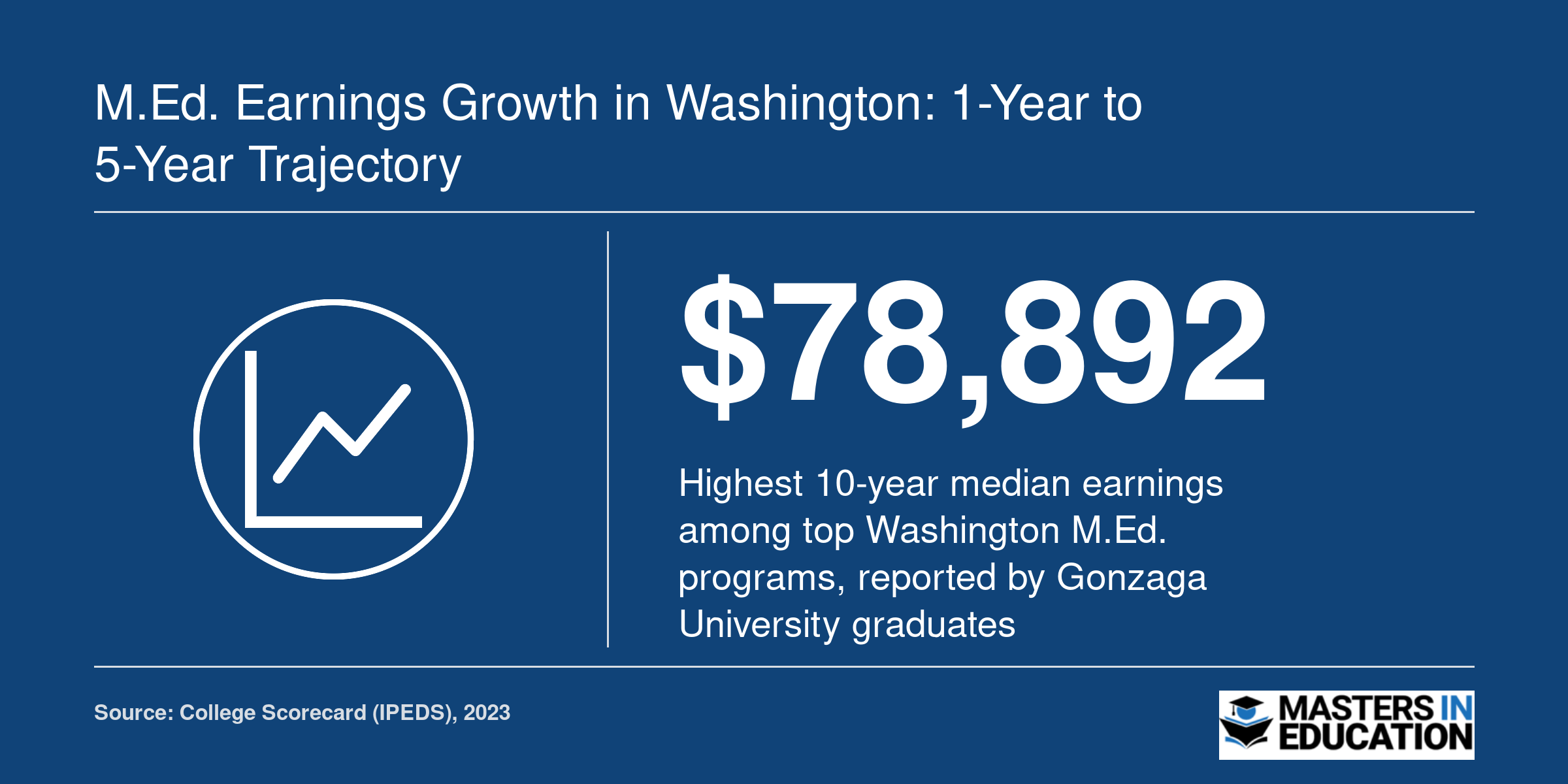 Gonzaga University leads Washington M.Ed. programs with $78,892 median earnings 10 years after entry, per College Scorecard