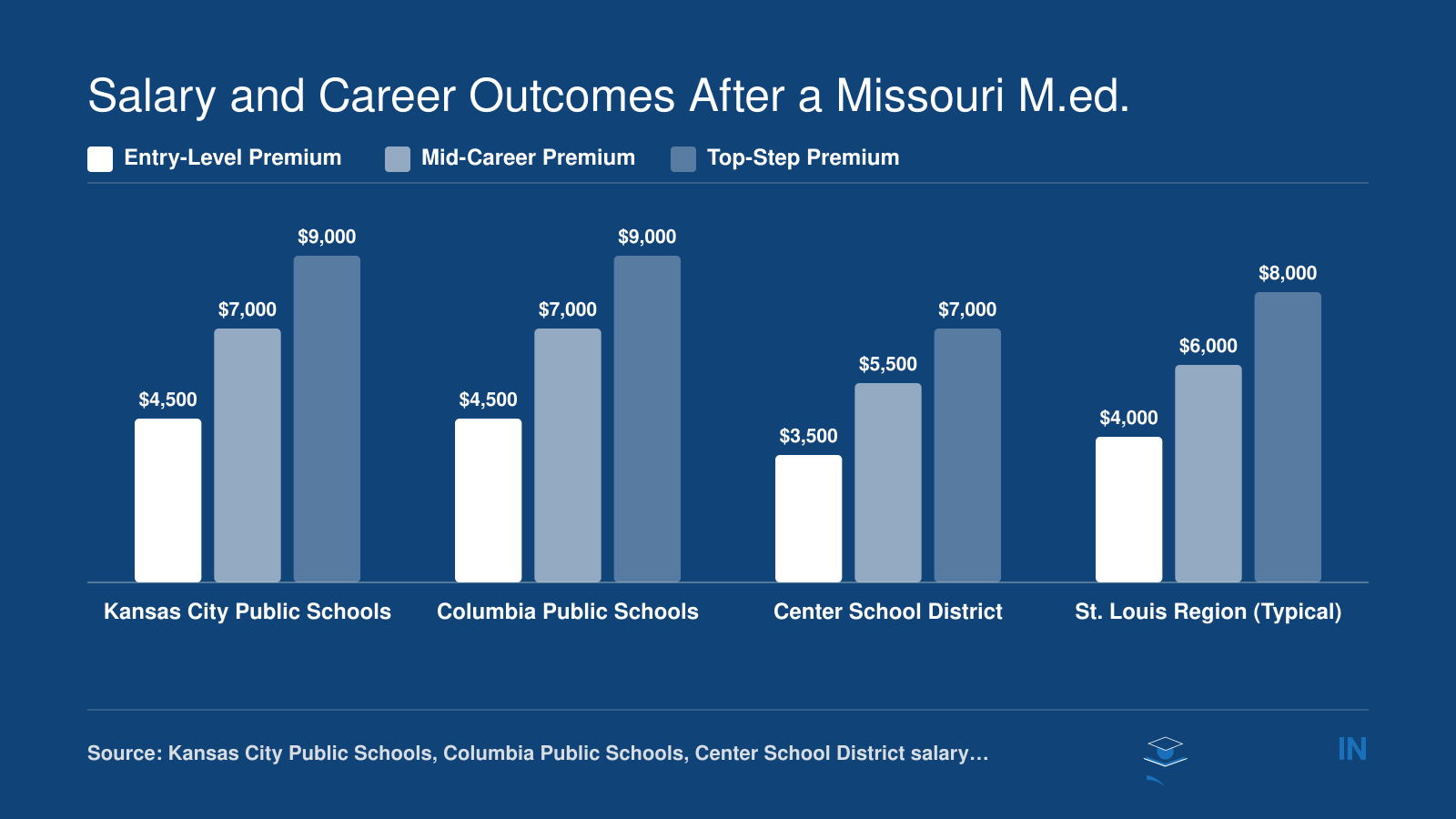 Annual master's degree salary premiums of $3,500 to $9,000 across four Missouri school districts at entry, mid-career, and top-step levels
