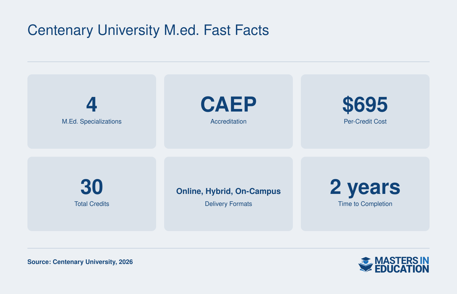 Centenary University offers four M.Ed. specializations, CAEP accreditation, $695 per credit, 30 total credits, online and on-campus delivery, and two-year completion.
