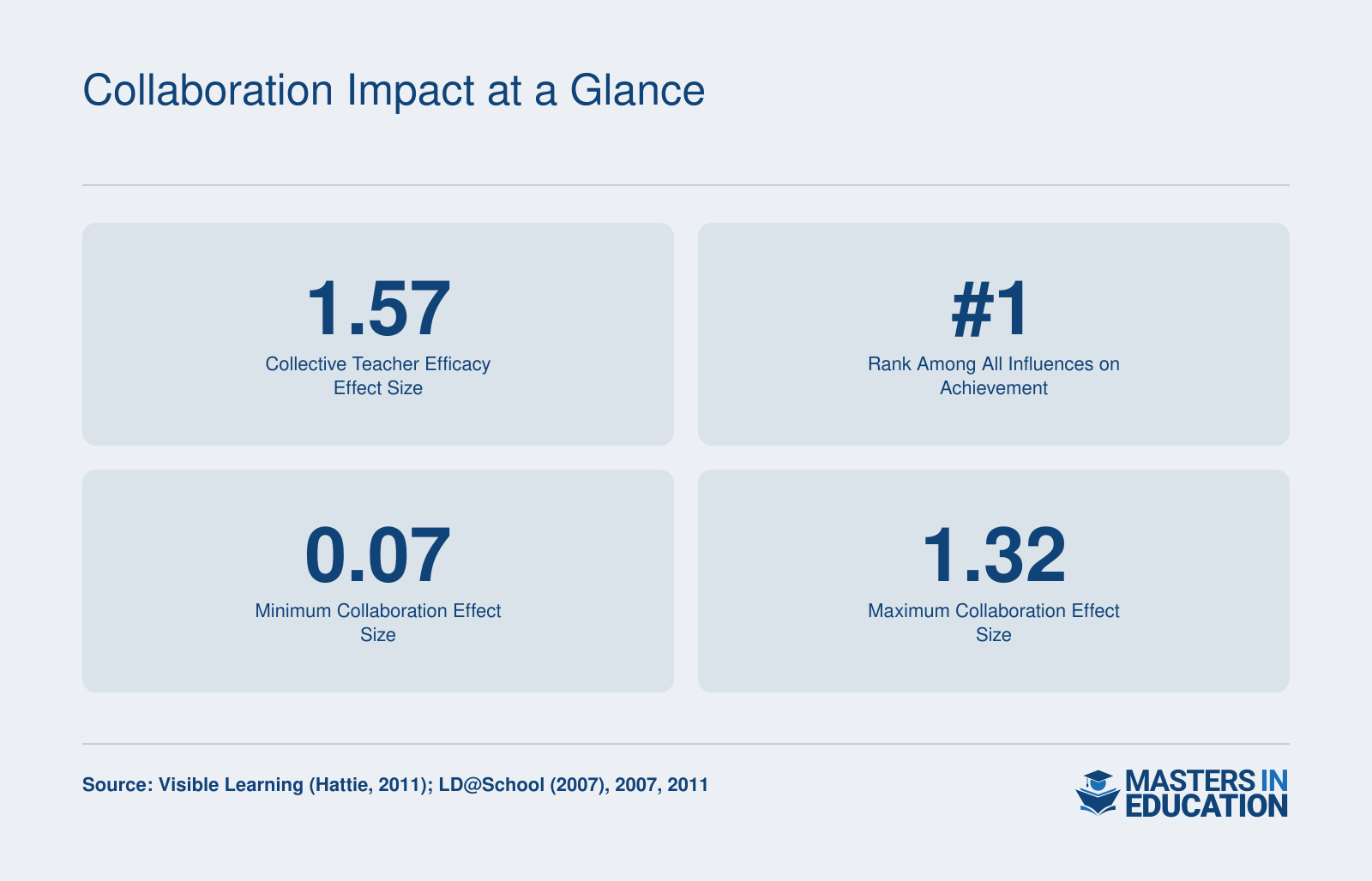 Collective teacher efficacy effect size 1.57, ranking first among influences; teacher collaboration effect sizes 0.07 to 1.32.