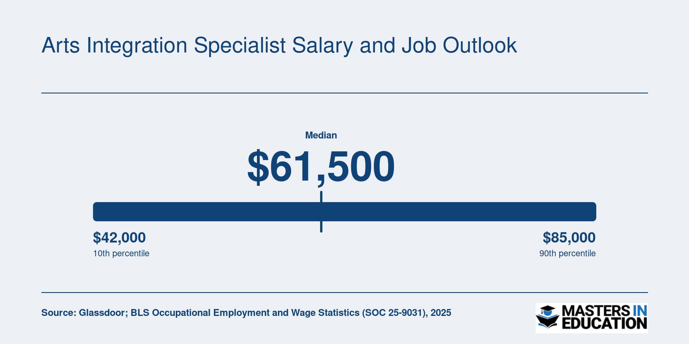 Arts integration specialist salary range from $42,000 at entry level to $85,000 for experienced professionals, with a median near $61,500