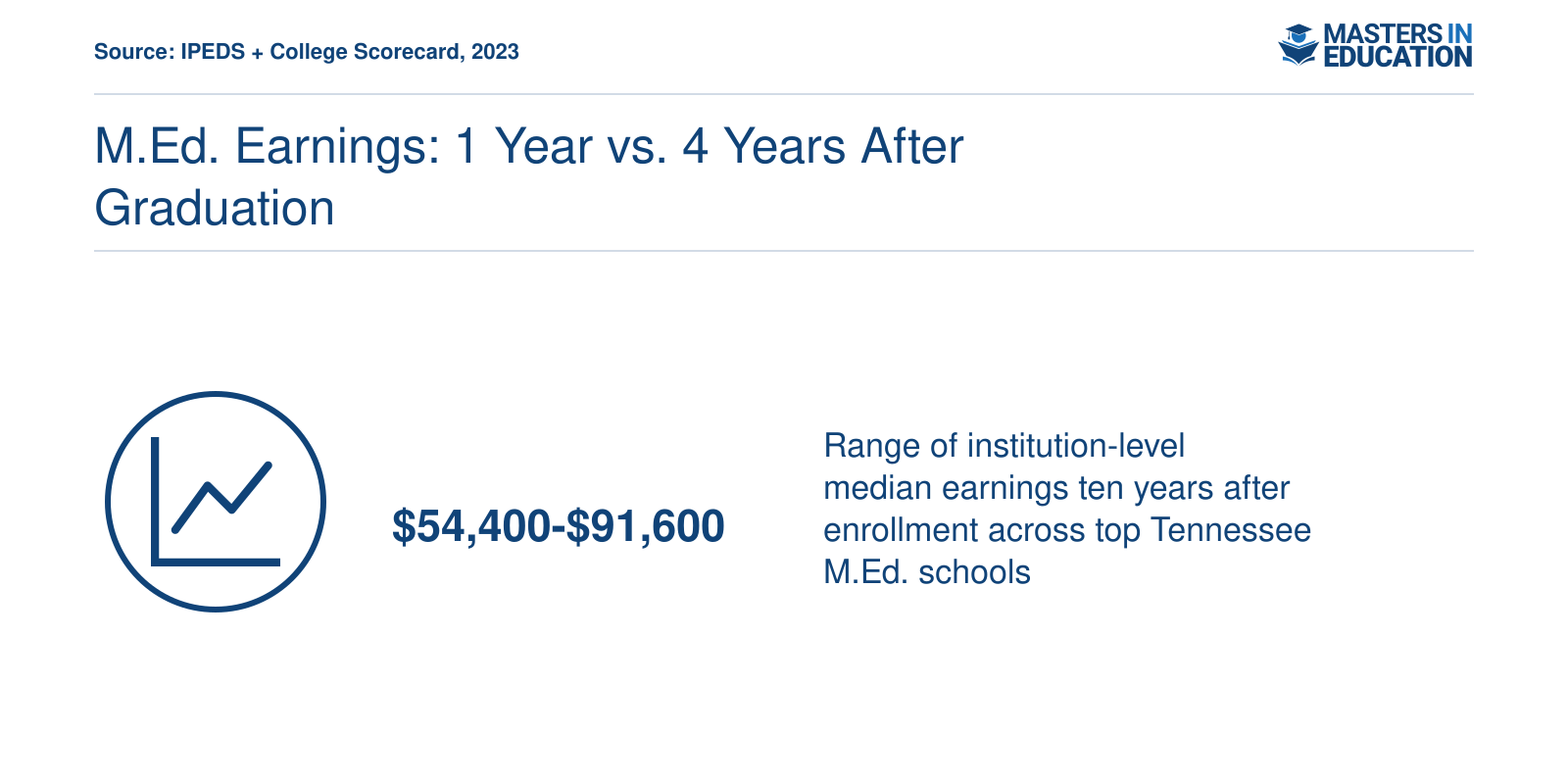 Institution-level median earnings range of $54,400 to $91,600 across top Tennessee education schools, 2023 data