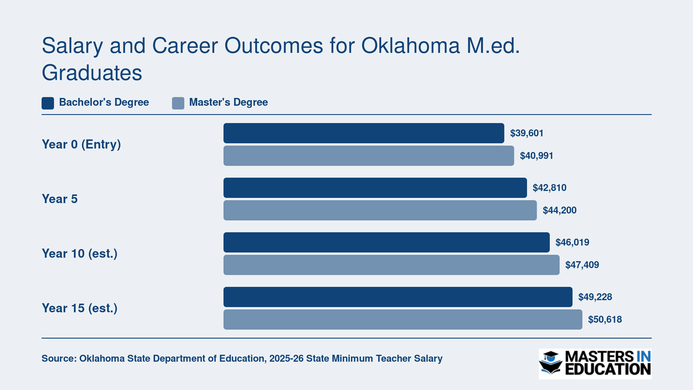 Oklahoma teacher salary schedule comparison showing bachelor's vs master's degree pay from entry level through 15 years of experience, 2025-2026