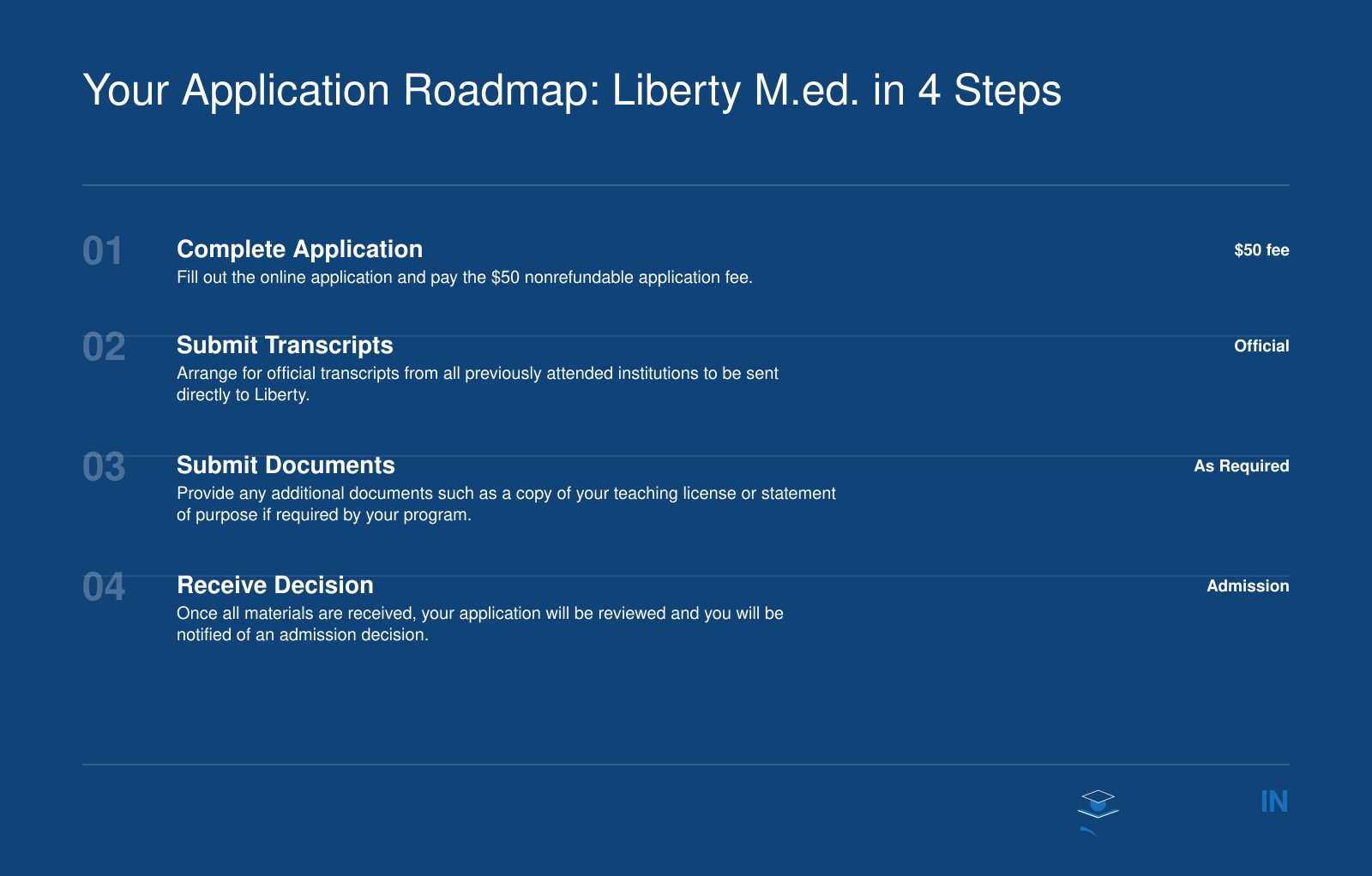 Application steps for Liberty University's M.Ed. program: complete online application with $50 fee, submit official transcripts, submit required documents, and receive admission decision.