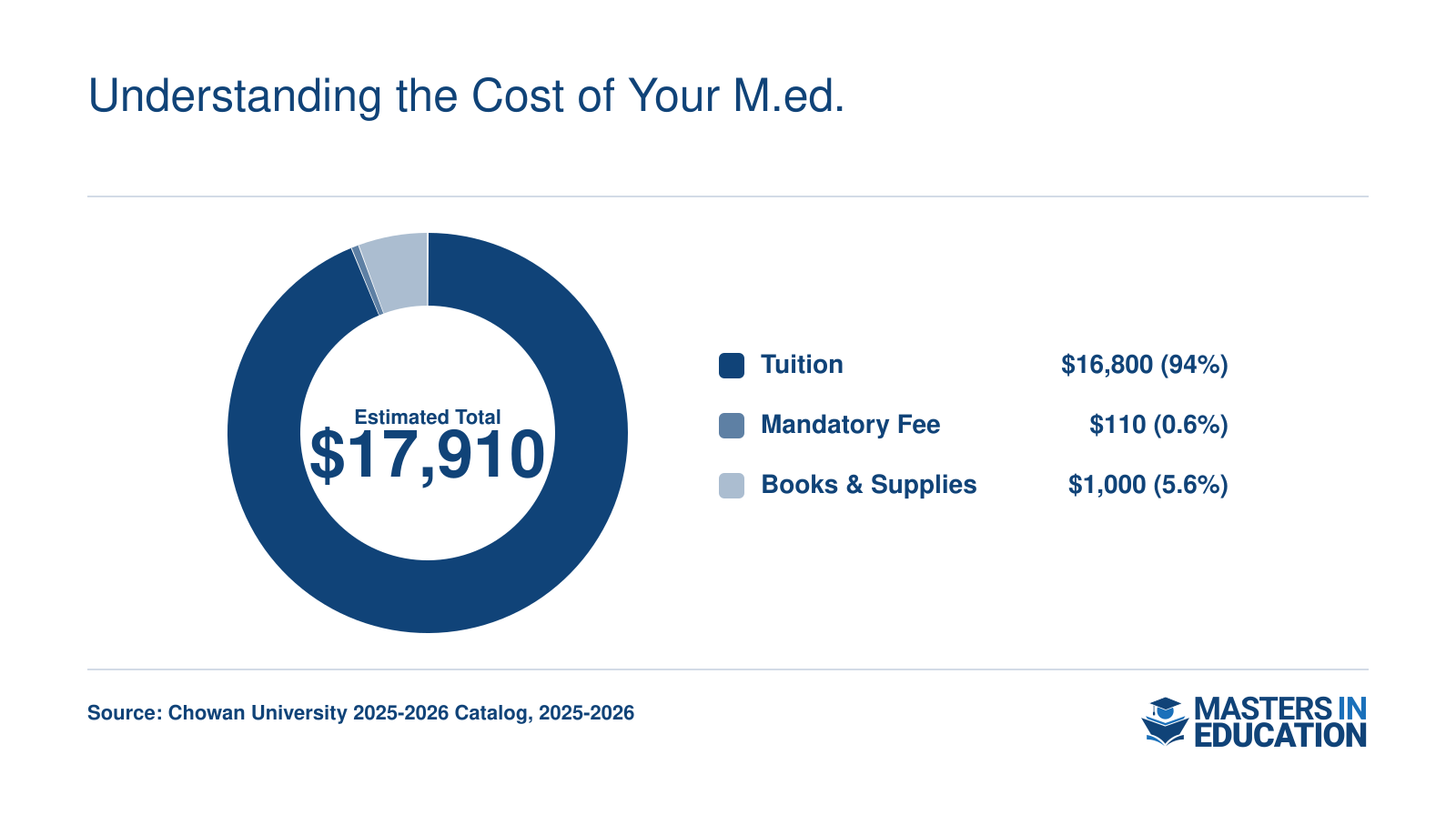 Estimated total M.Ed. cost of $17,910, broken down into $16,800 tuition, $110 mandatory fee, and $1,000 books and supplies.