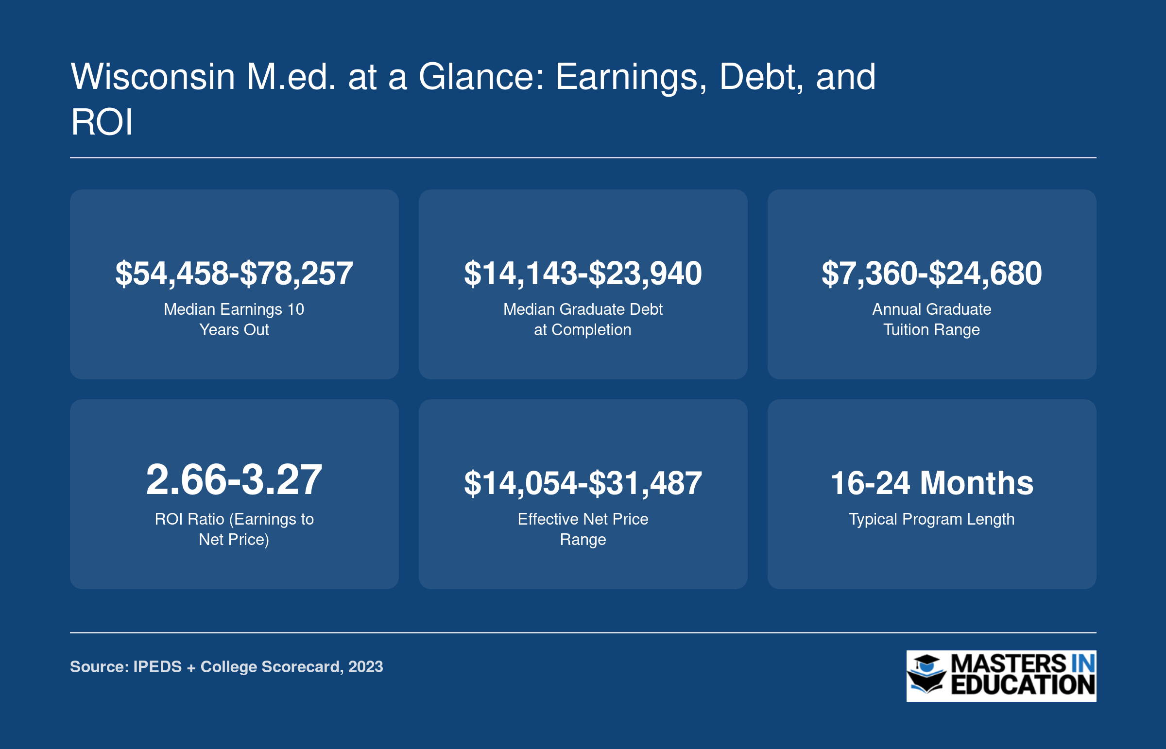 Key financial stats for top Wisconsin M.Ed. programs: earnings from $54,458 to $78,257, graduate debt from $14,143 to $23,940, and tuition from $7,360 to $24,680