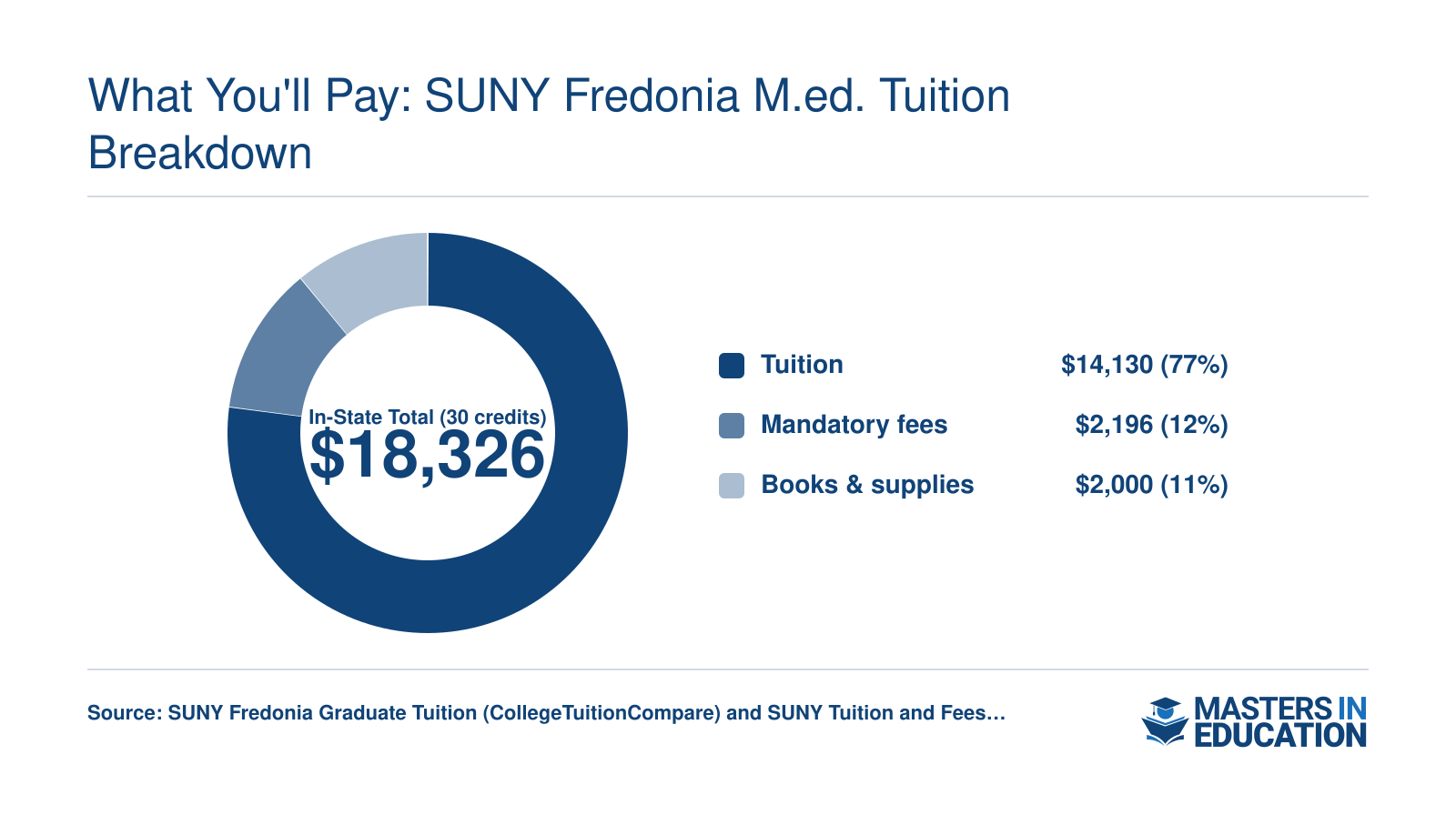 Estimated in-state cost for a 30-credit SUNY Fredonia M.Ed. program: $14,130 tuition, $2,196 fees, $2,000 books, totaling $18,326 for 2025-2026.