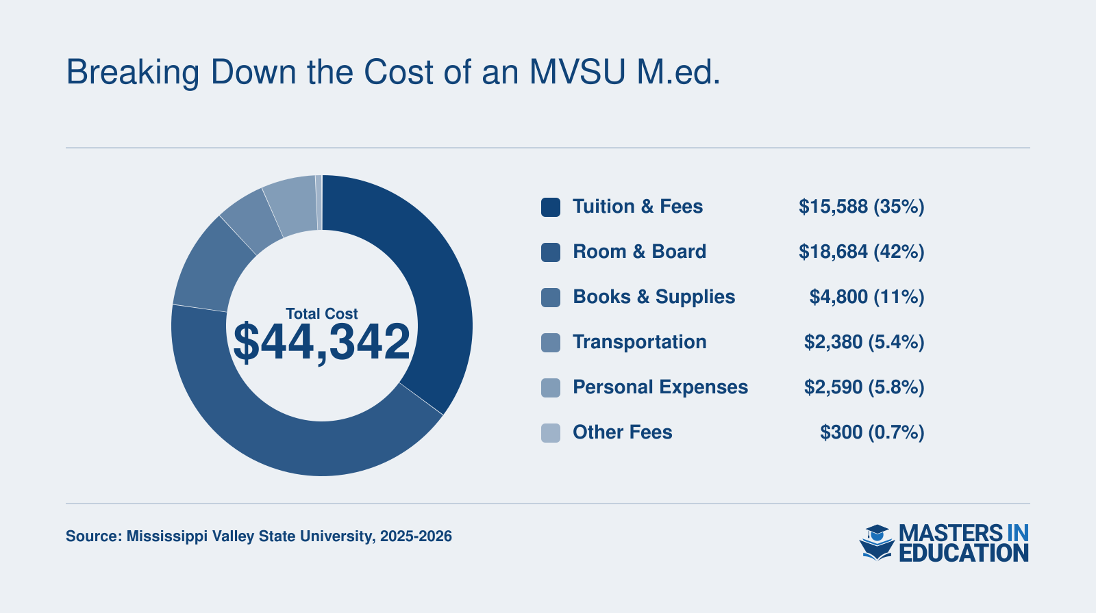 MVSU M.Ed. total program cost of $44,342 broken down by expense category: tuition and fees $15,588, room and board $18,684, books and supplies $4,800, transportation $2,380, personal expenses $2,590, and other fees $300, for the 2025-2026 academic year.