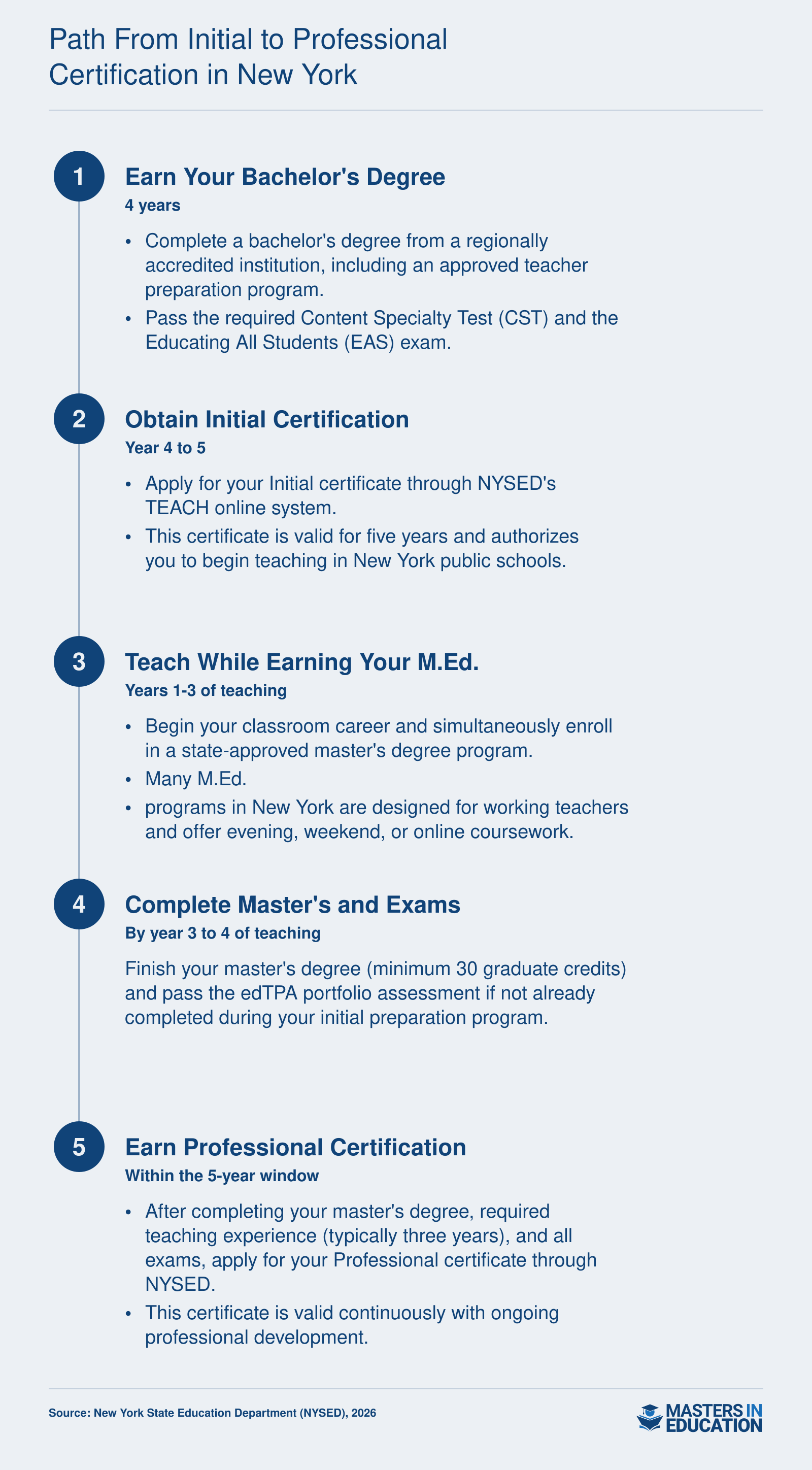 Five-step NYSED credentialing ladder from bachelor's degree through Professional certification within a five-year window
