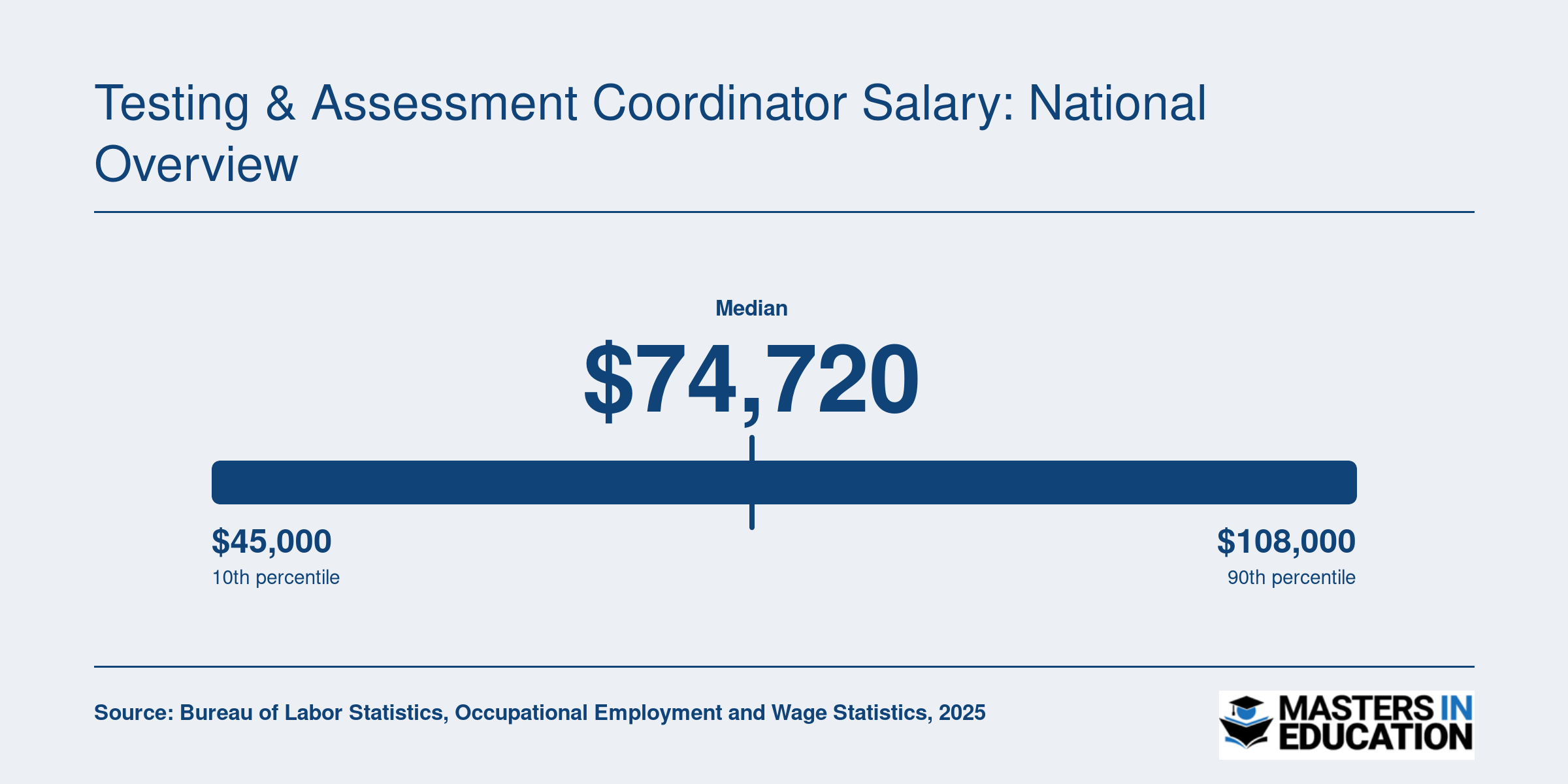 National salary distribution for instructional coordinators: 25th percentile $59,120, median $74,720, 75th percentile $94,780